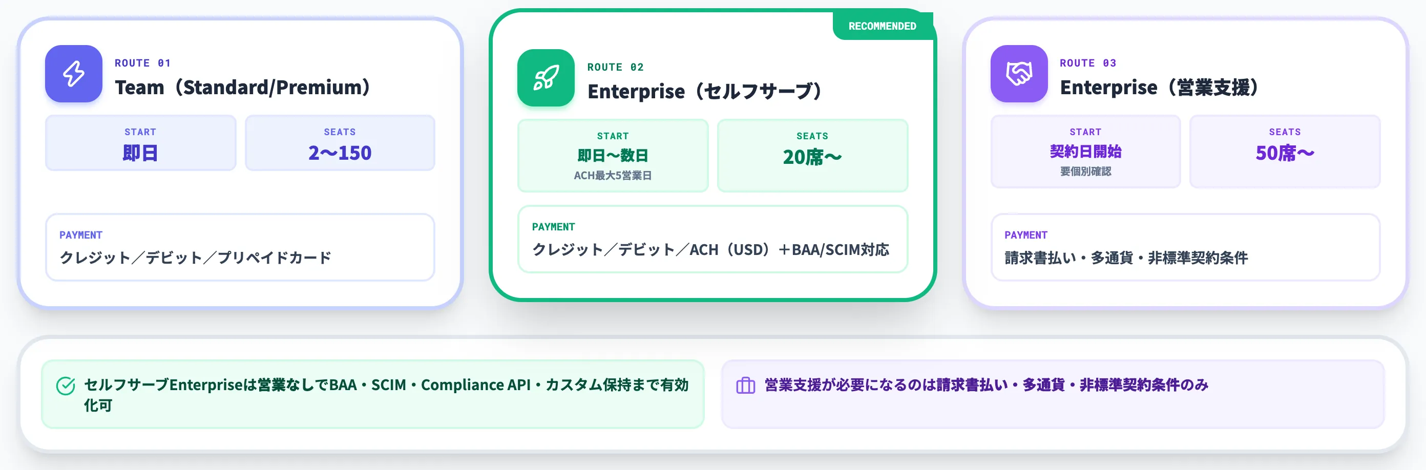 Team・Enterpriseの申込みと導入手順