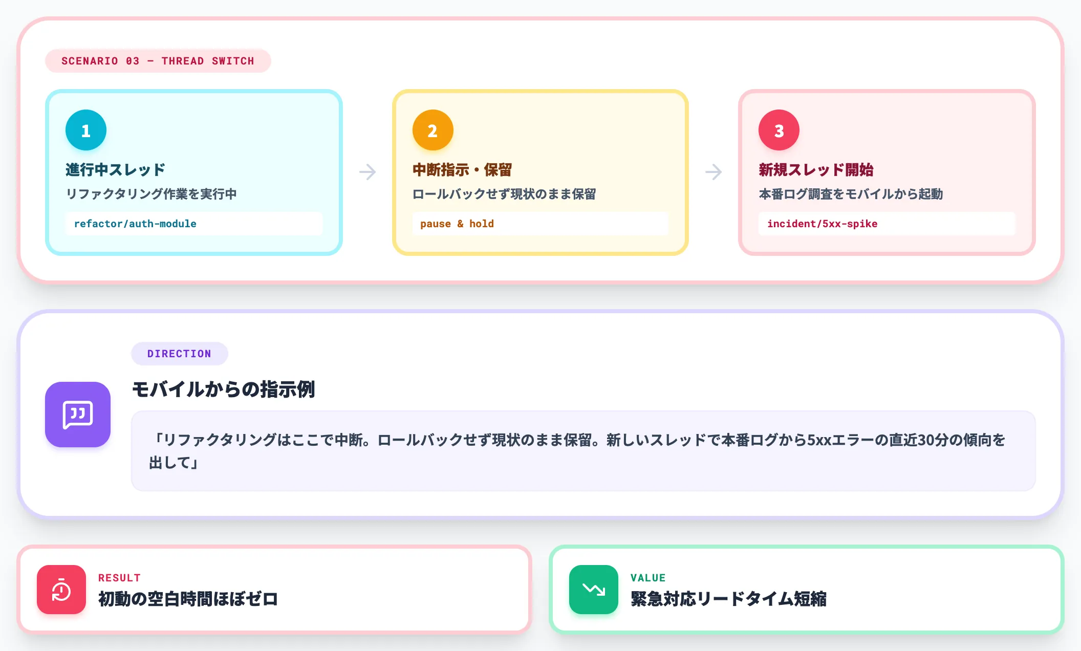 シナリオ③緊急障害対応中のスレッド切替
