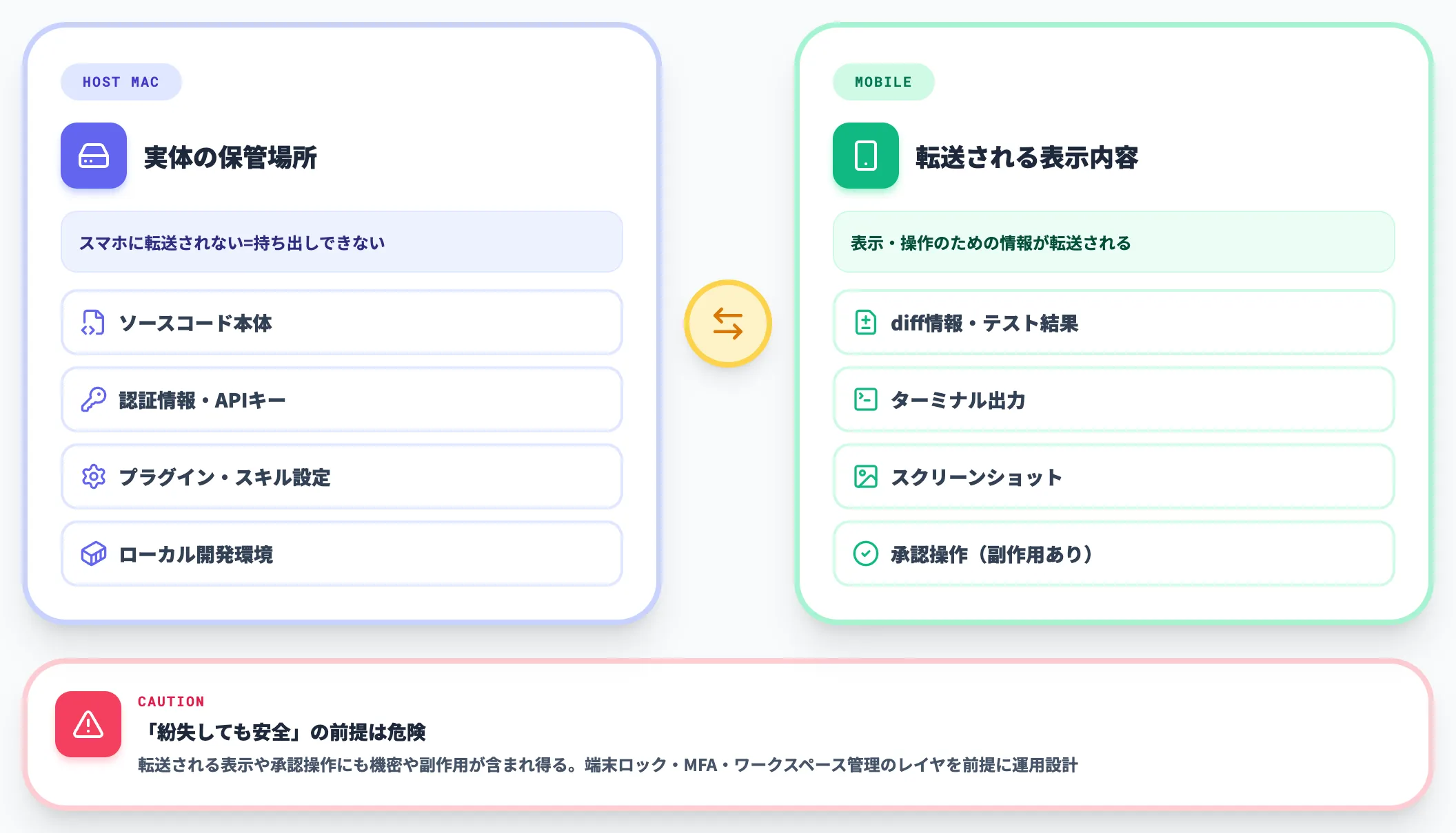 ホスト残・モバイル転送の分離