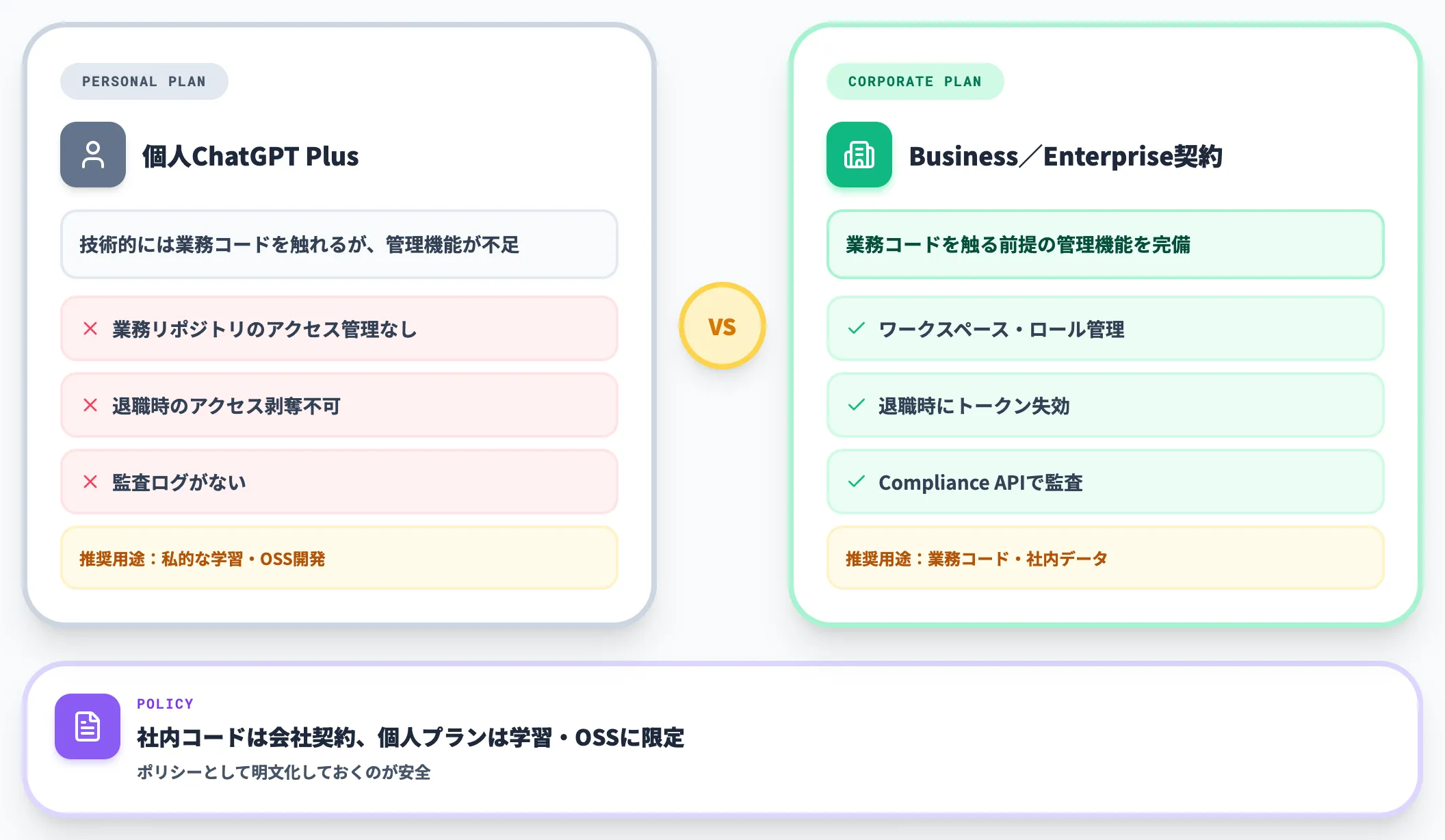 個人プランと業務利用の線引き