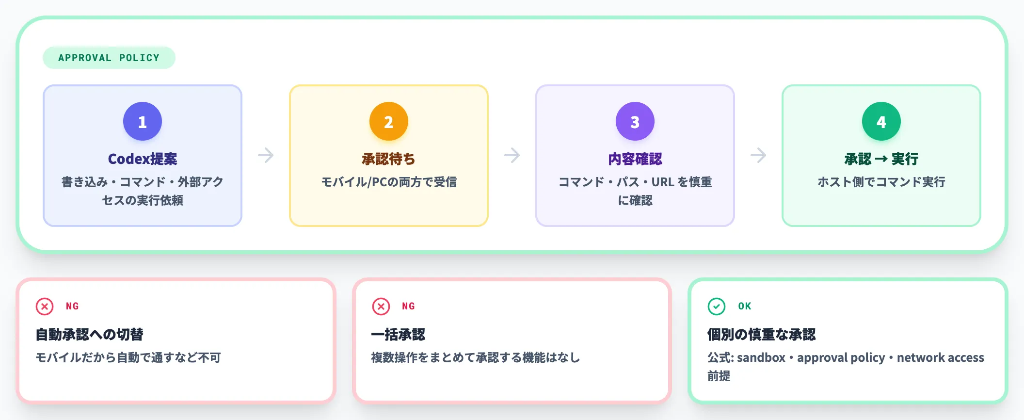 承認フローの維持