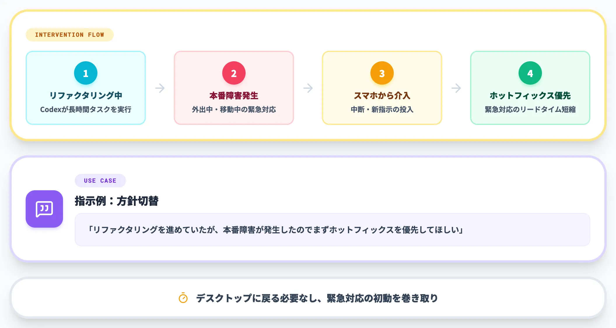 進行中タスクへの介入