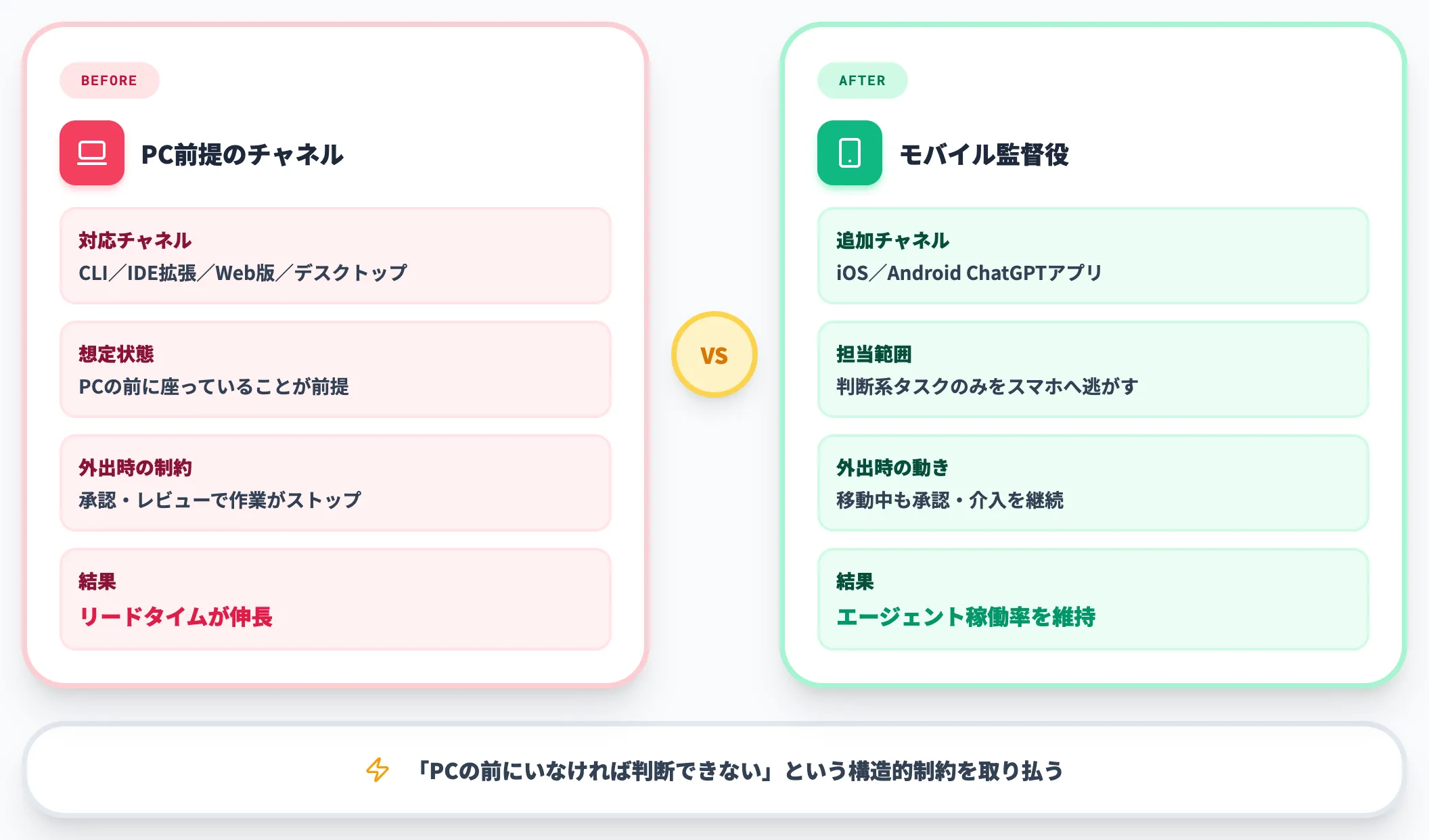 Codexモバイルが解決する課題