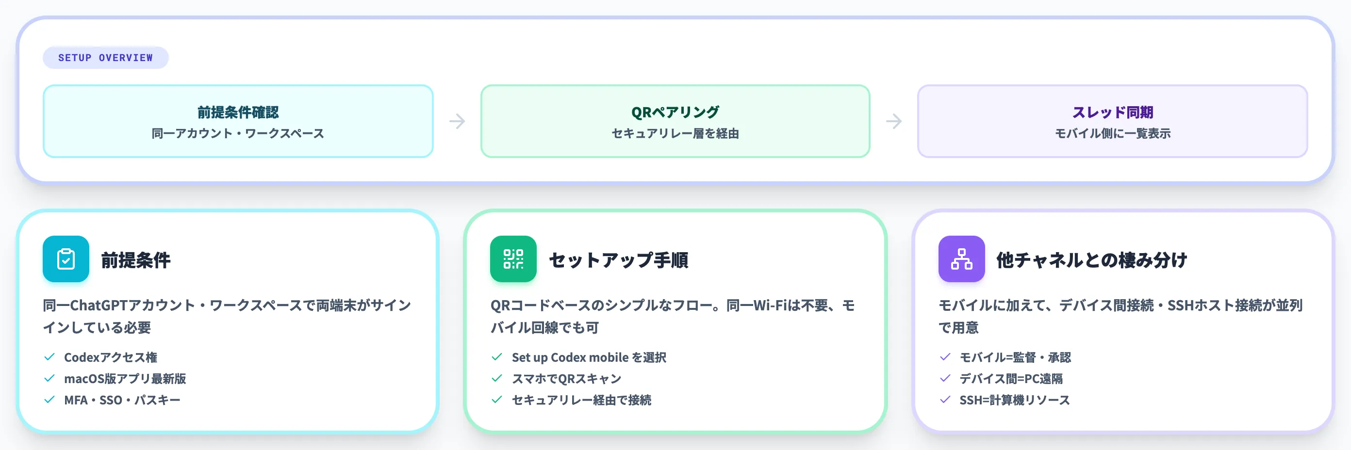 Codexモバイルの接続方法とセットアップ