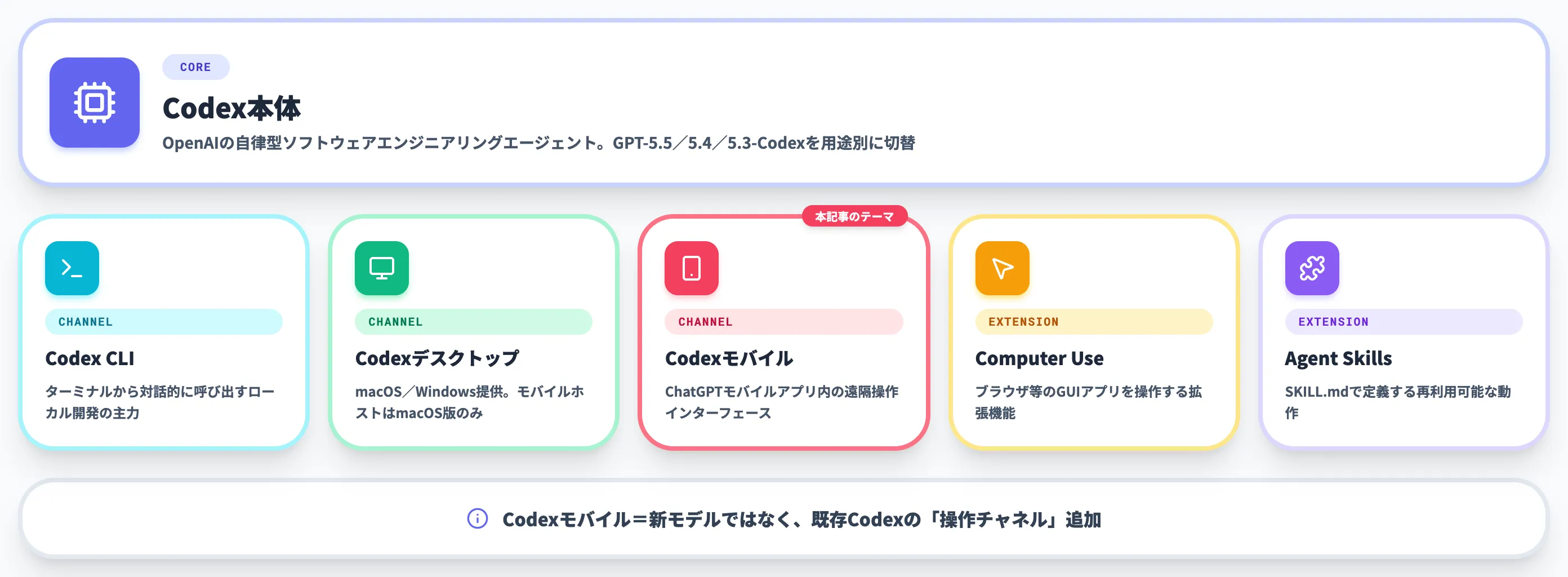 Codex本体との位置づけ