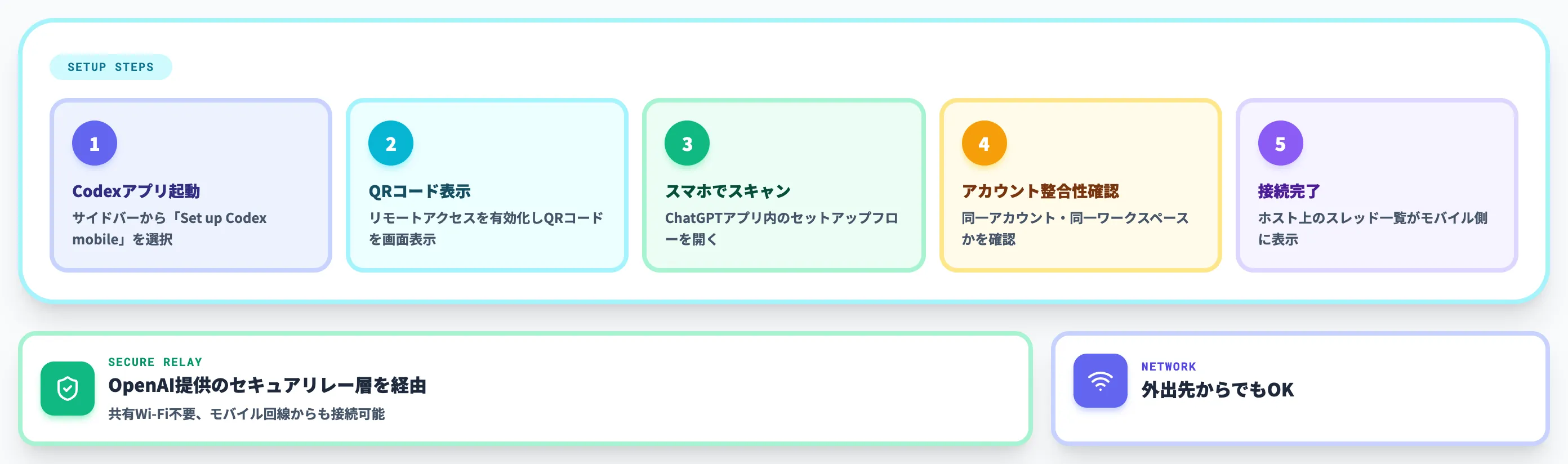 QRコードベースの設定手順