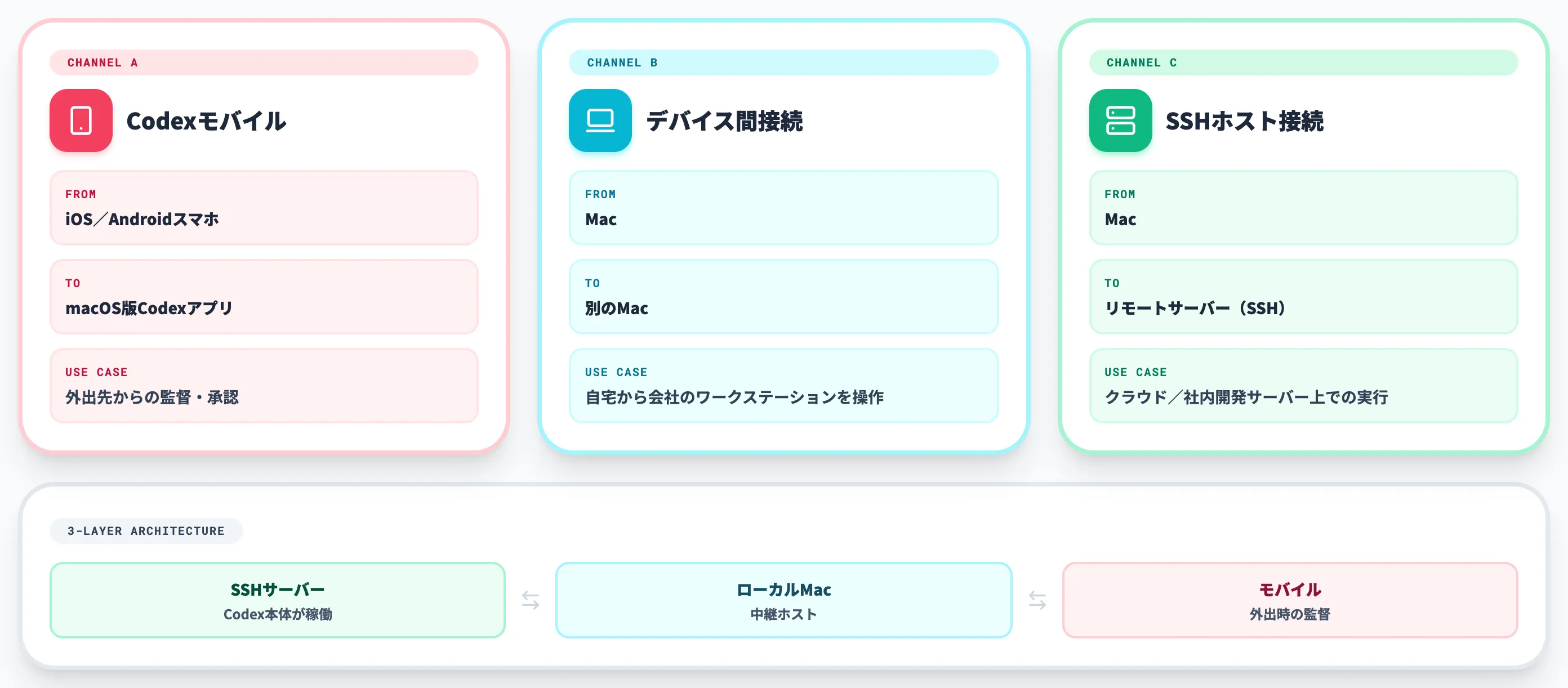 SSH・デバイス間接続との関係