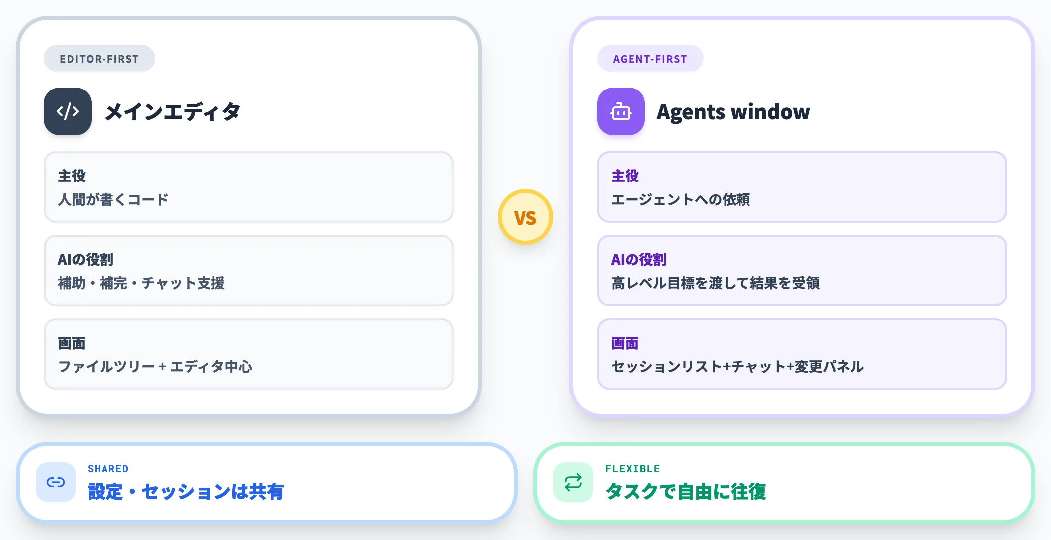 エディタ優先からエージェント優先へ