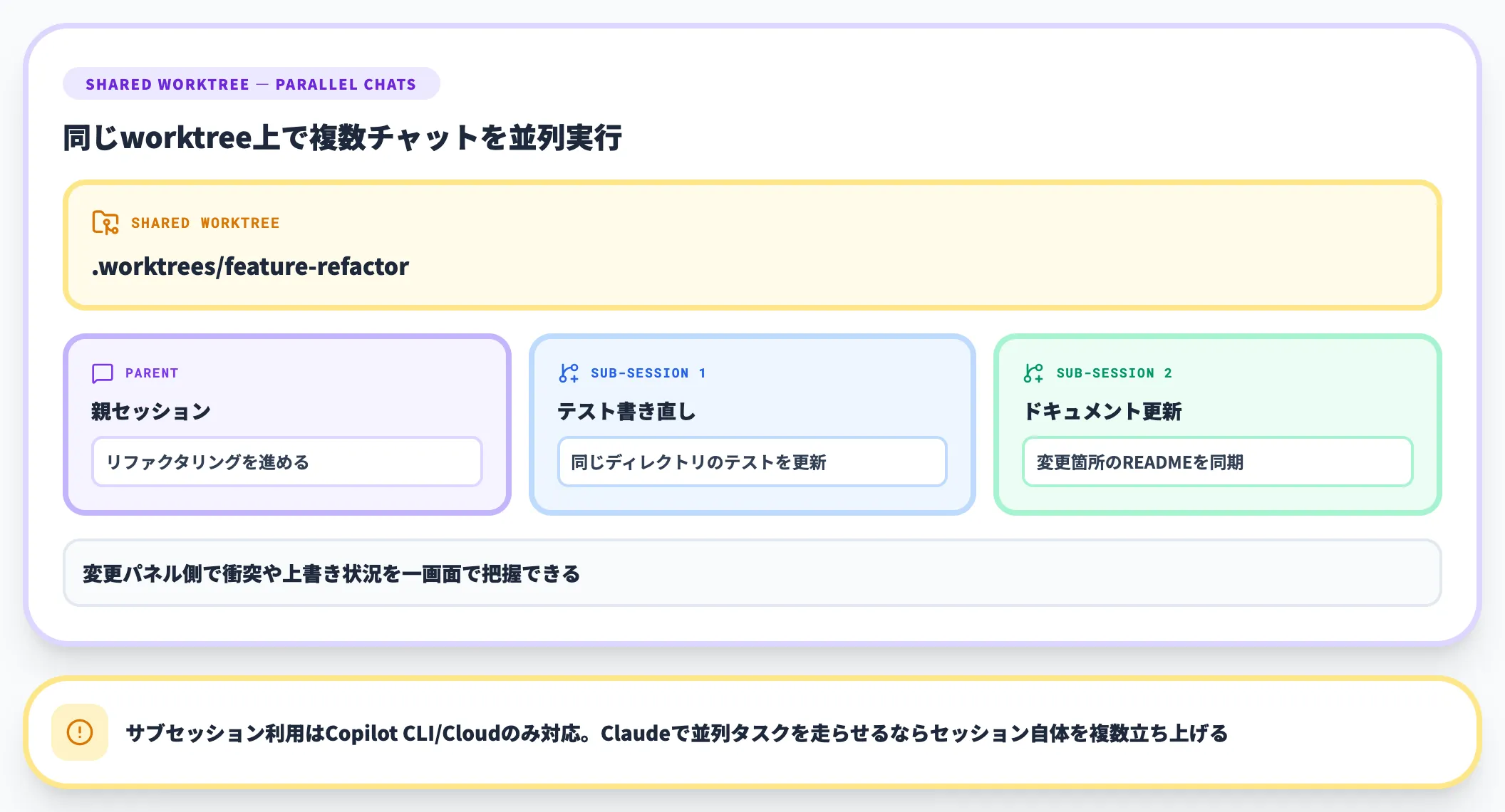 サブセッションで並列タスクを安全に進める