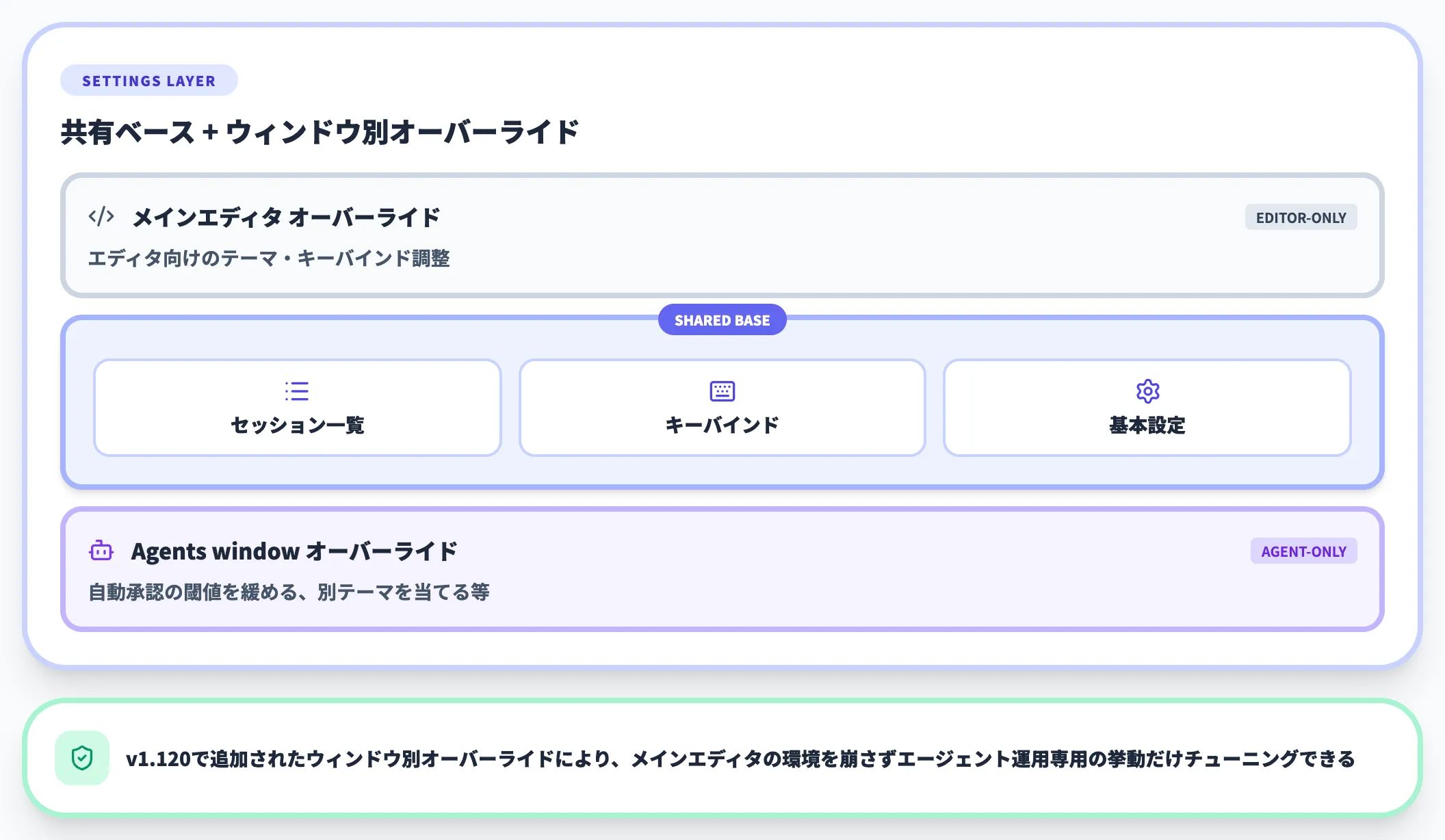 セッション・設定を共有しつつウィンドウ単位でオーバーライド
