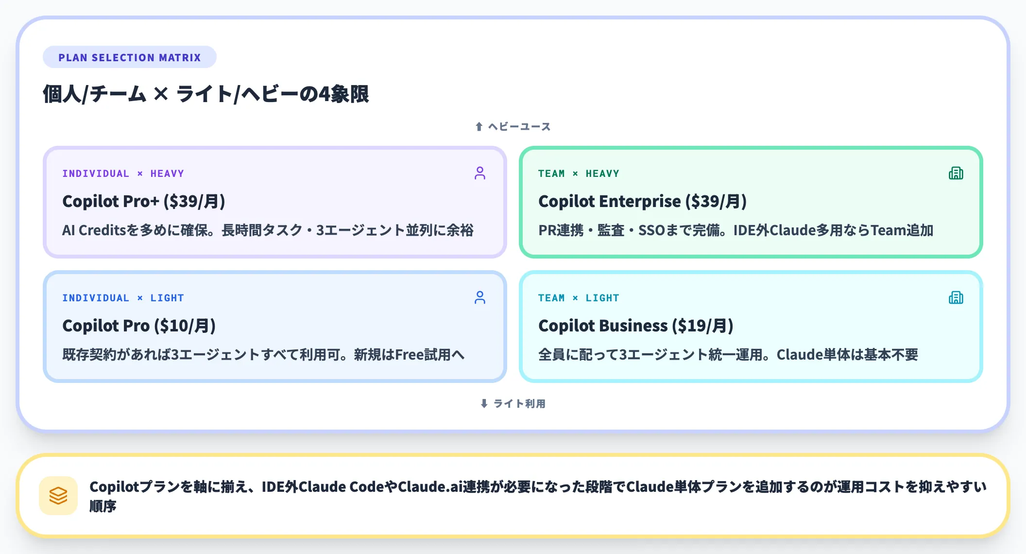 プラン選びの判断軸