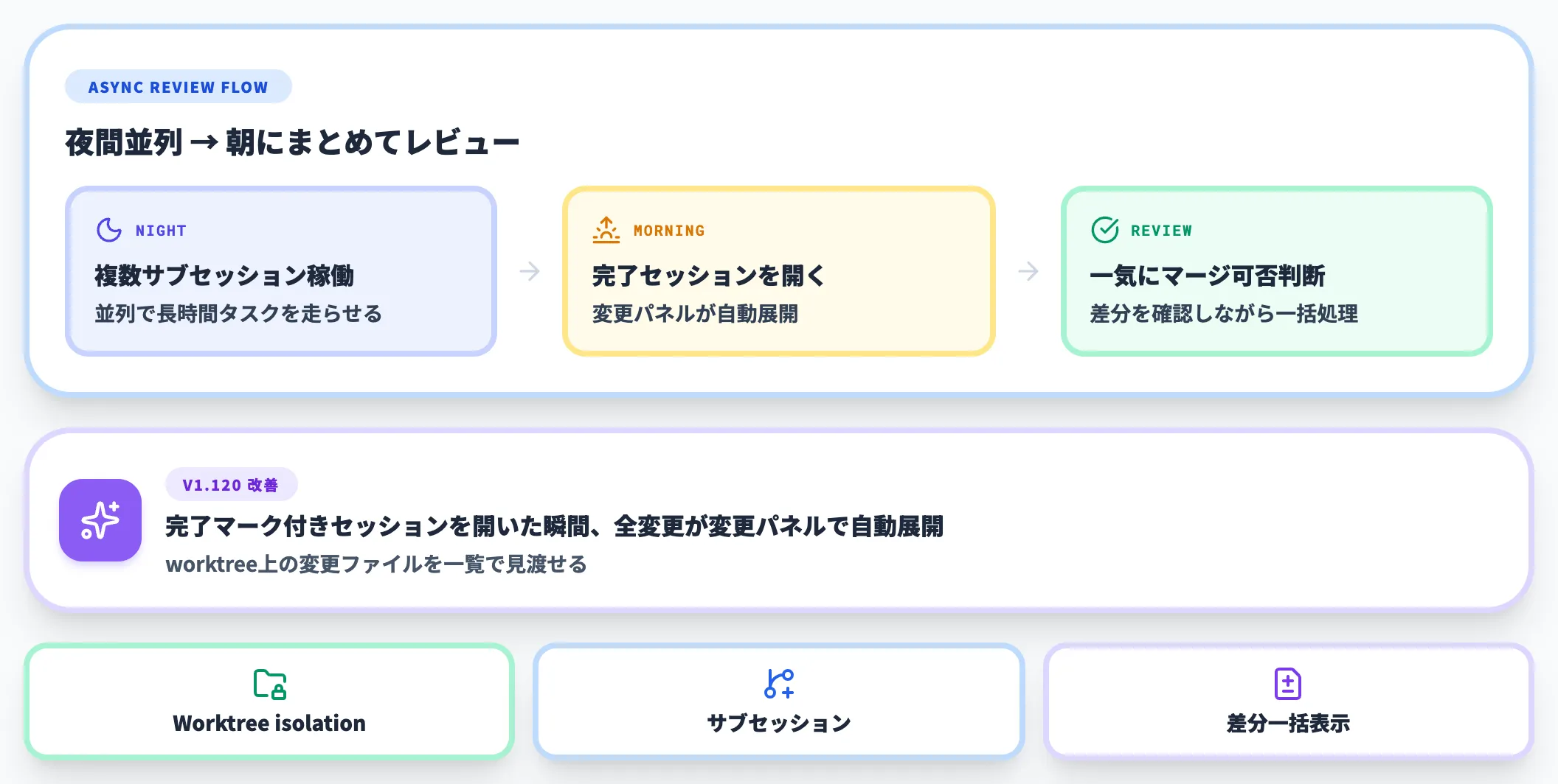 完了セッションの差分を一括レビューする