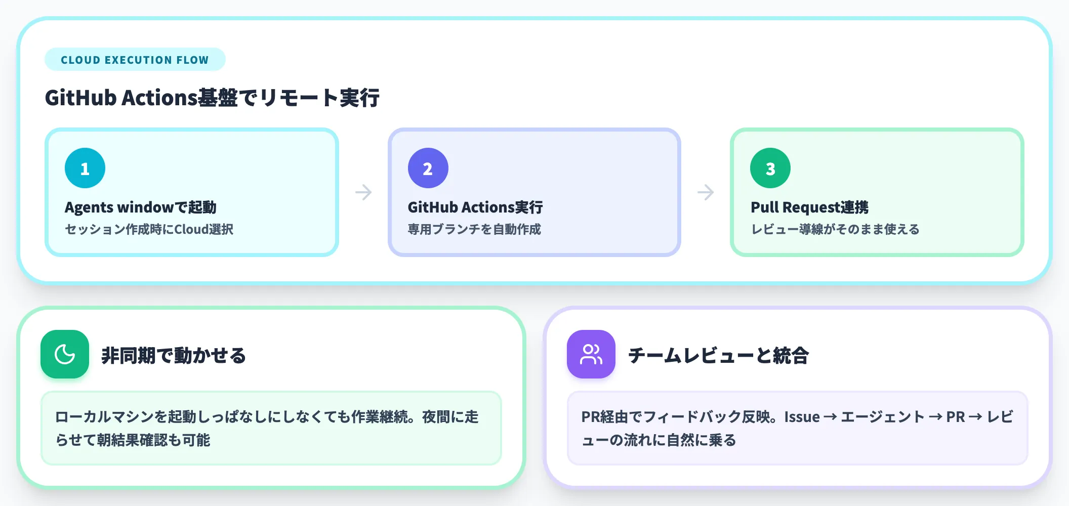 GitHub Copilot Cloud