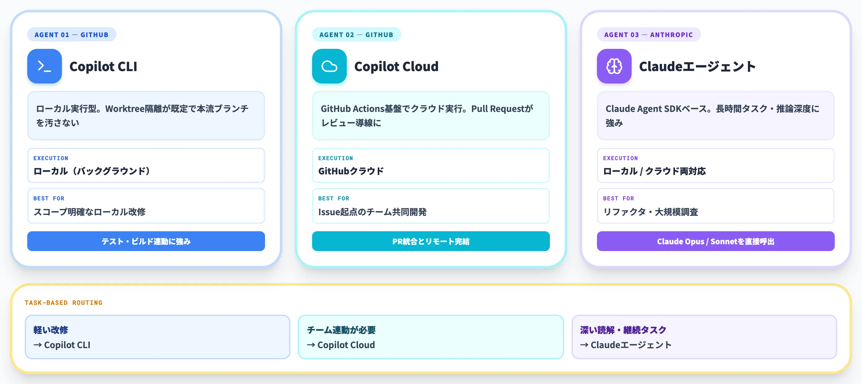 VS Code Agents windowで使える3種類のエージェント
