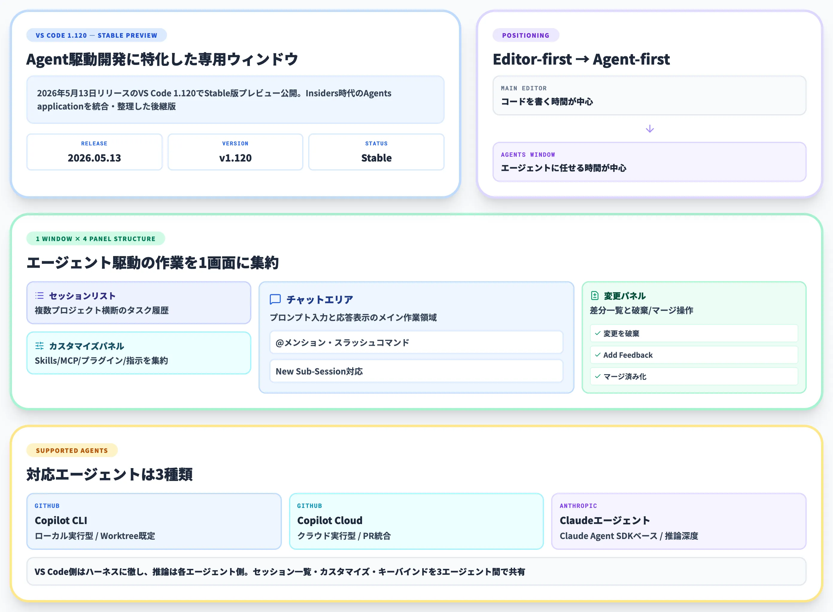 VS Code Agents windowとは