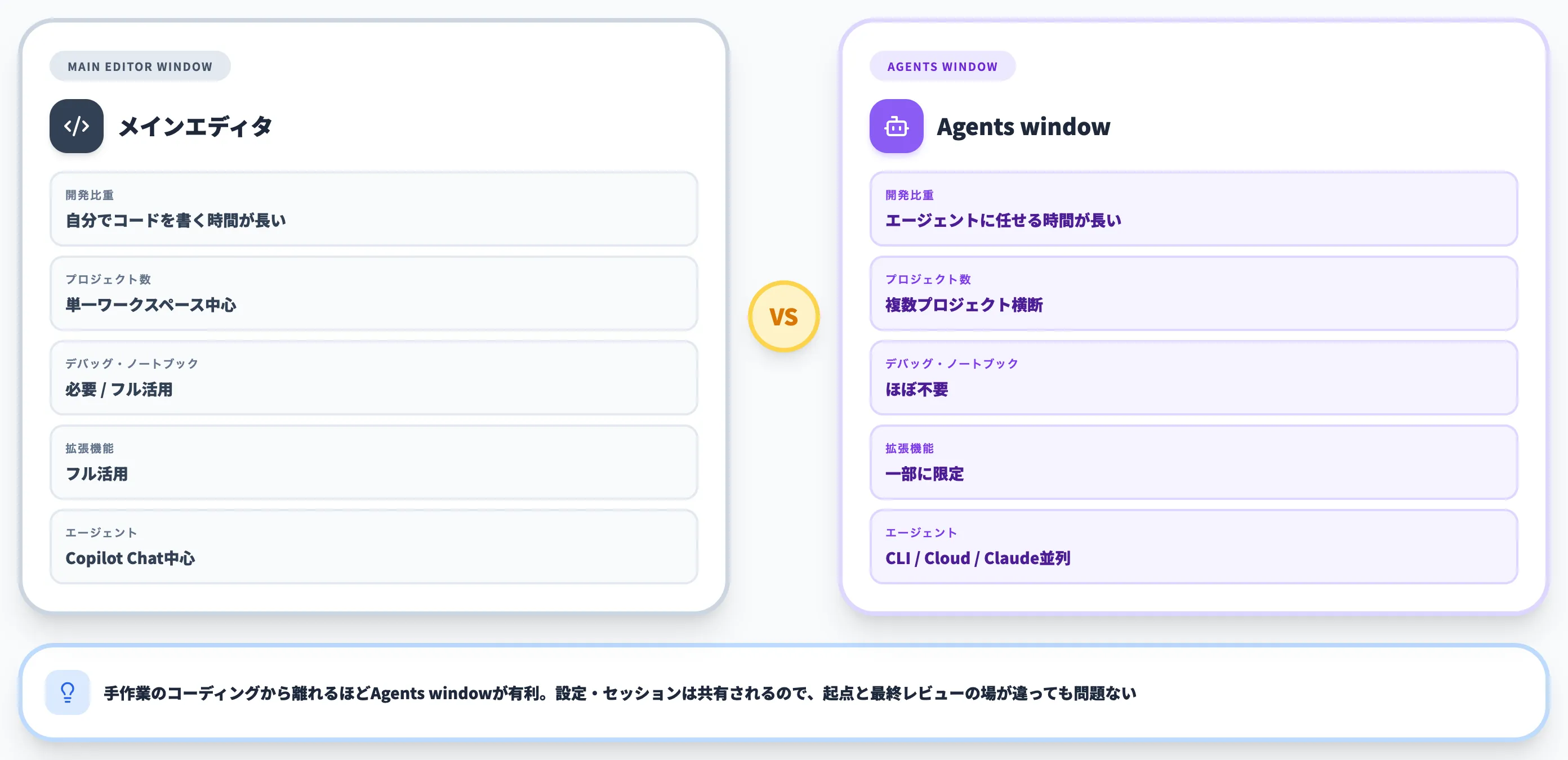 VS Code Agents windowとメインエディタウィンドウの使い分け