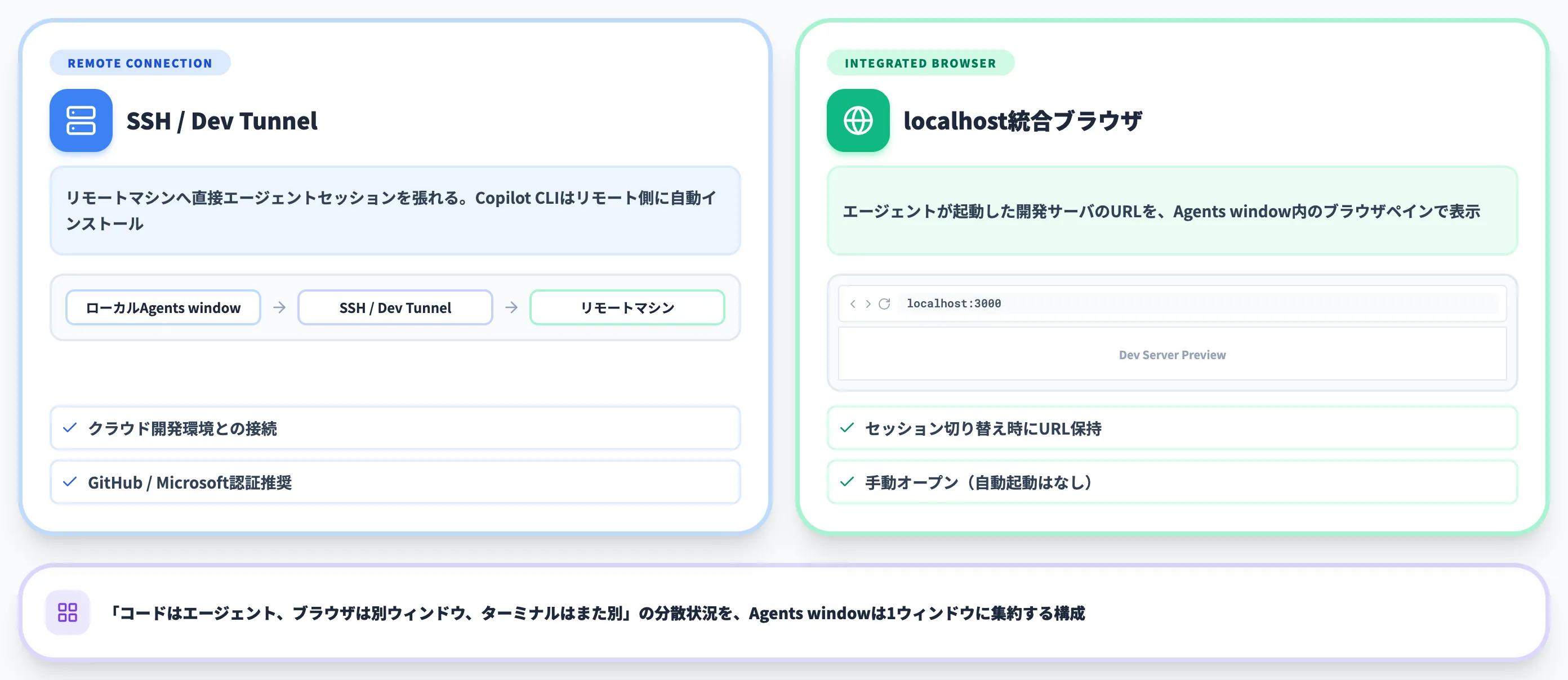 VS Code Agents windowのリモート接続と統合ブラウザ