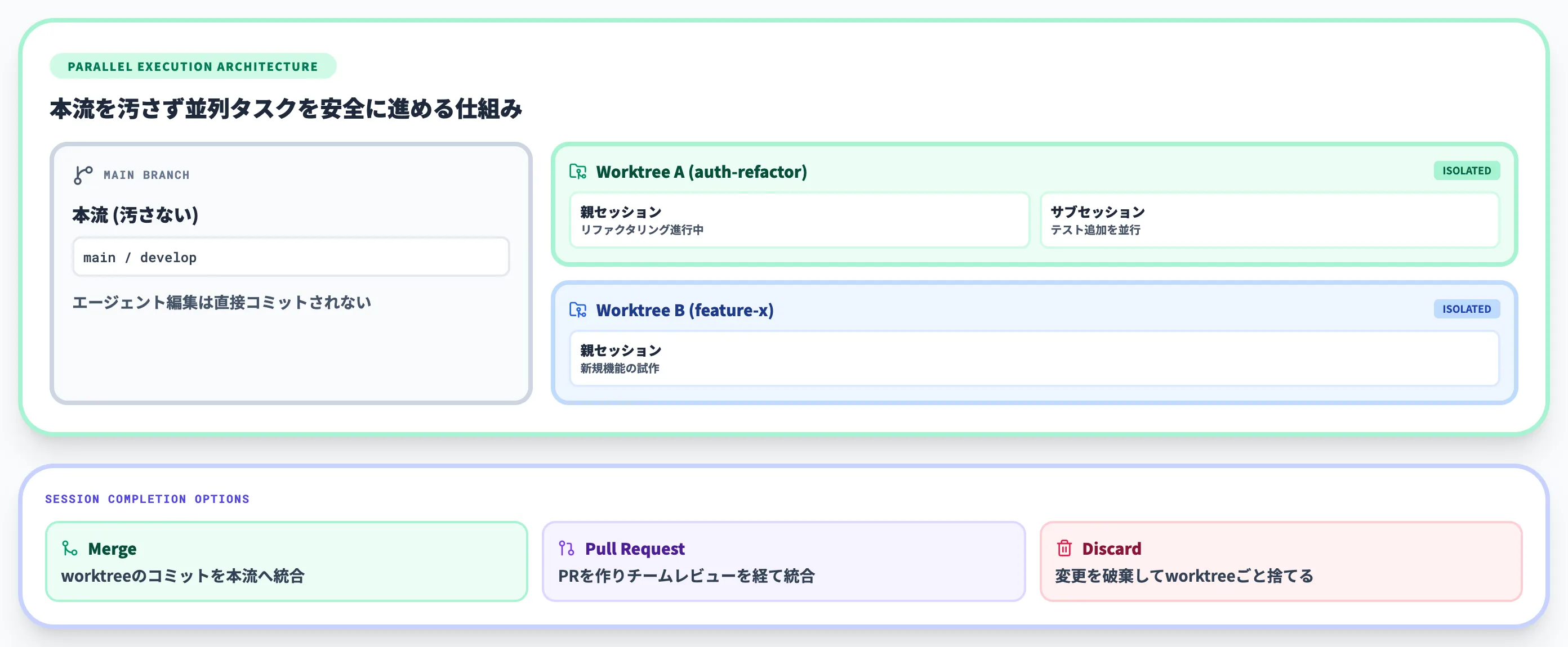 VS Code Agents windowのWorktree isolationとサブセッション
