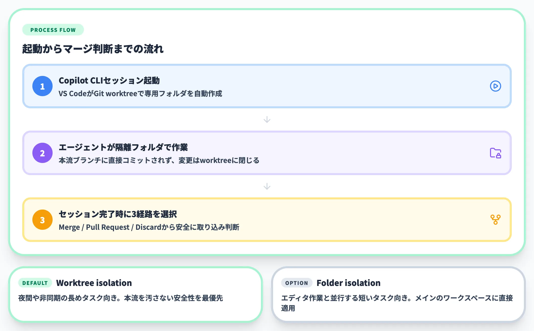 Worktree isolationの仕組み