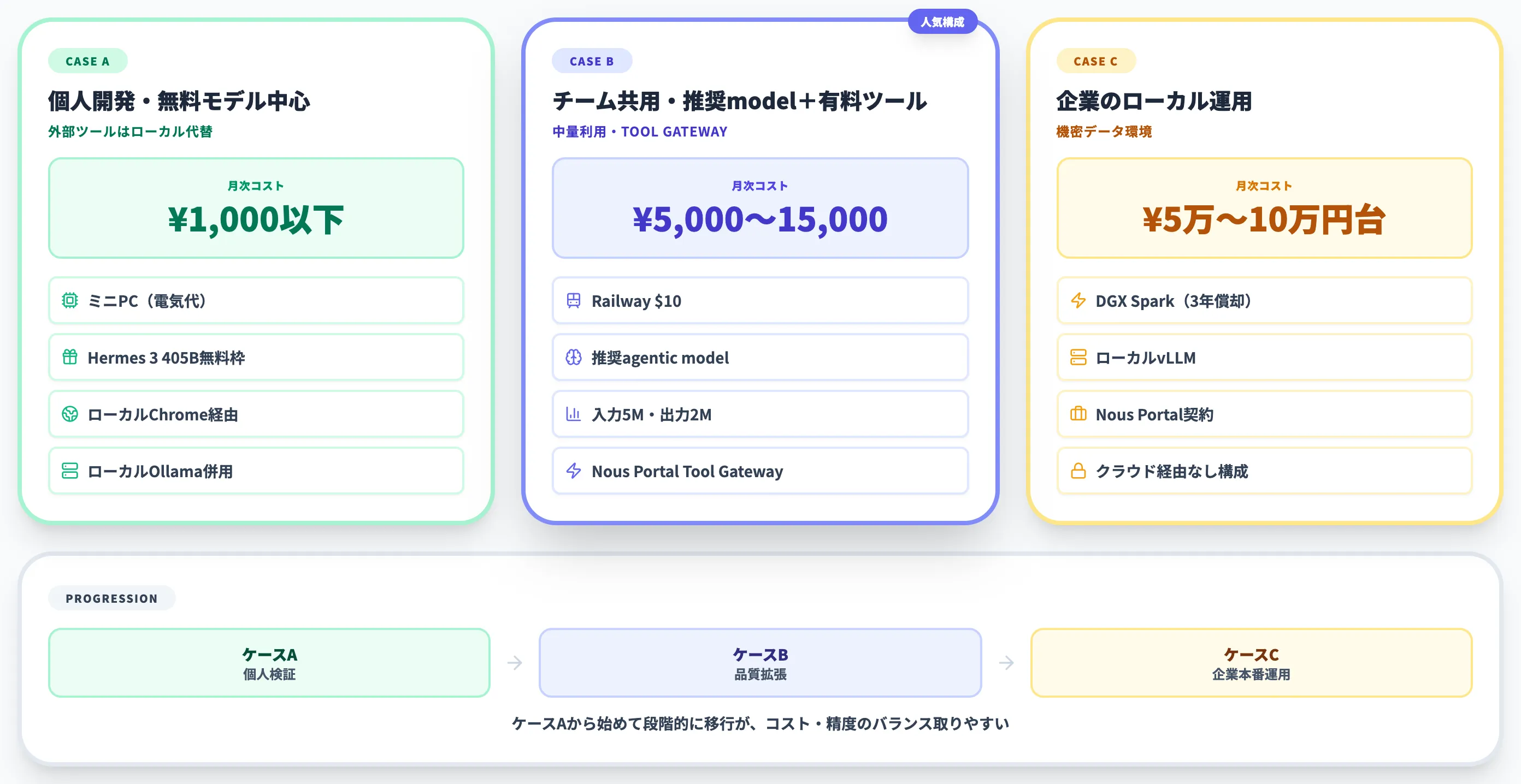 月次コスト試算例