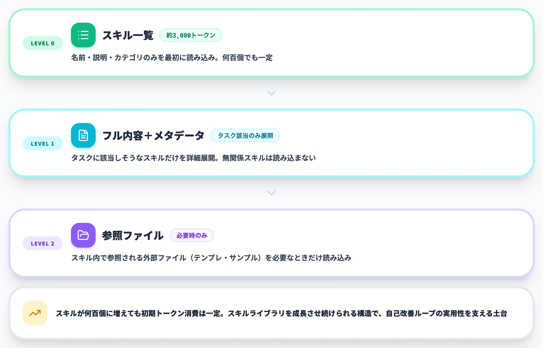 3段階の段階的開示