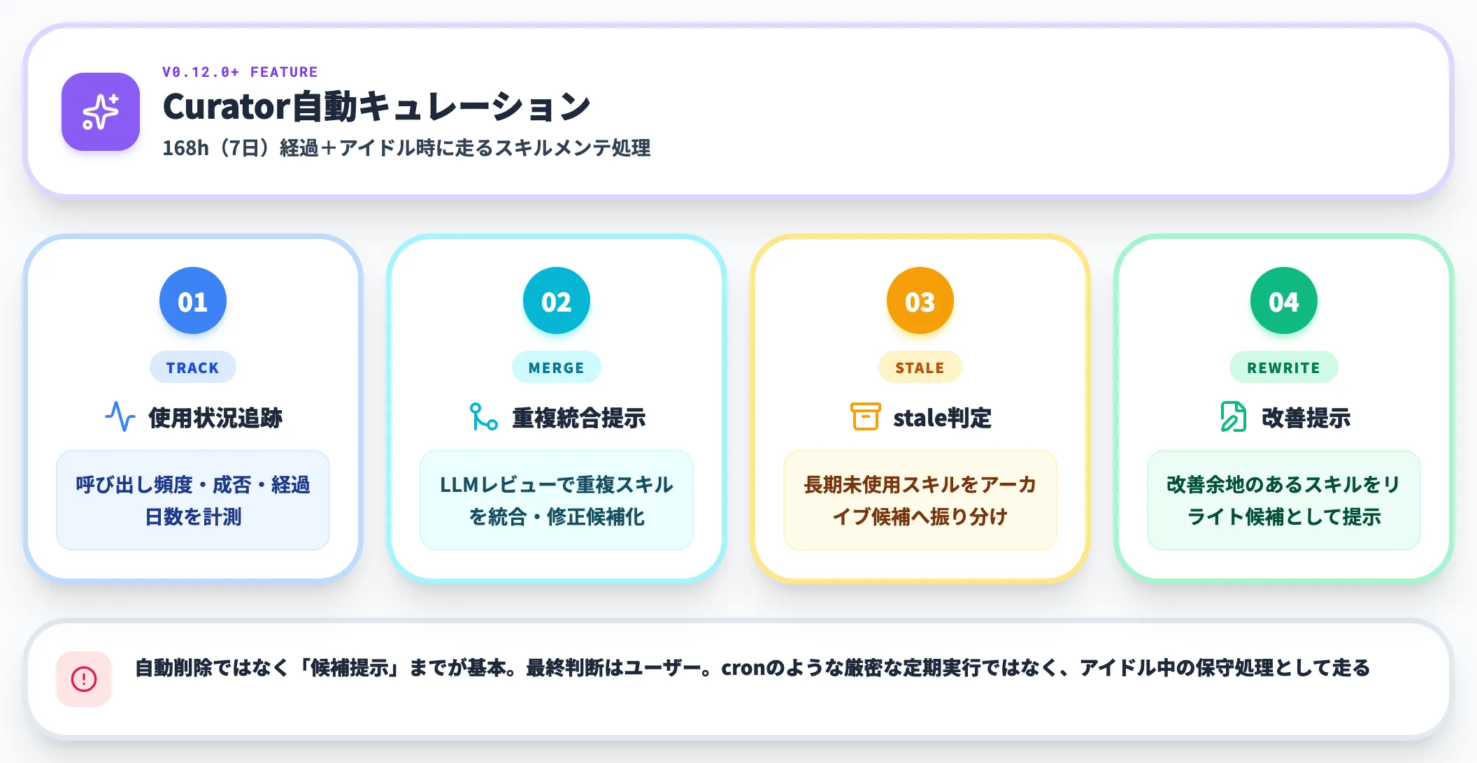 Curatorによる自動キュレーション