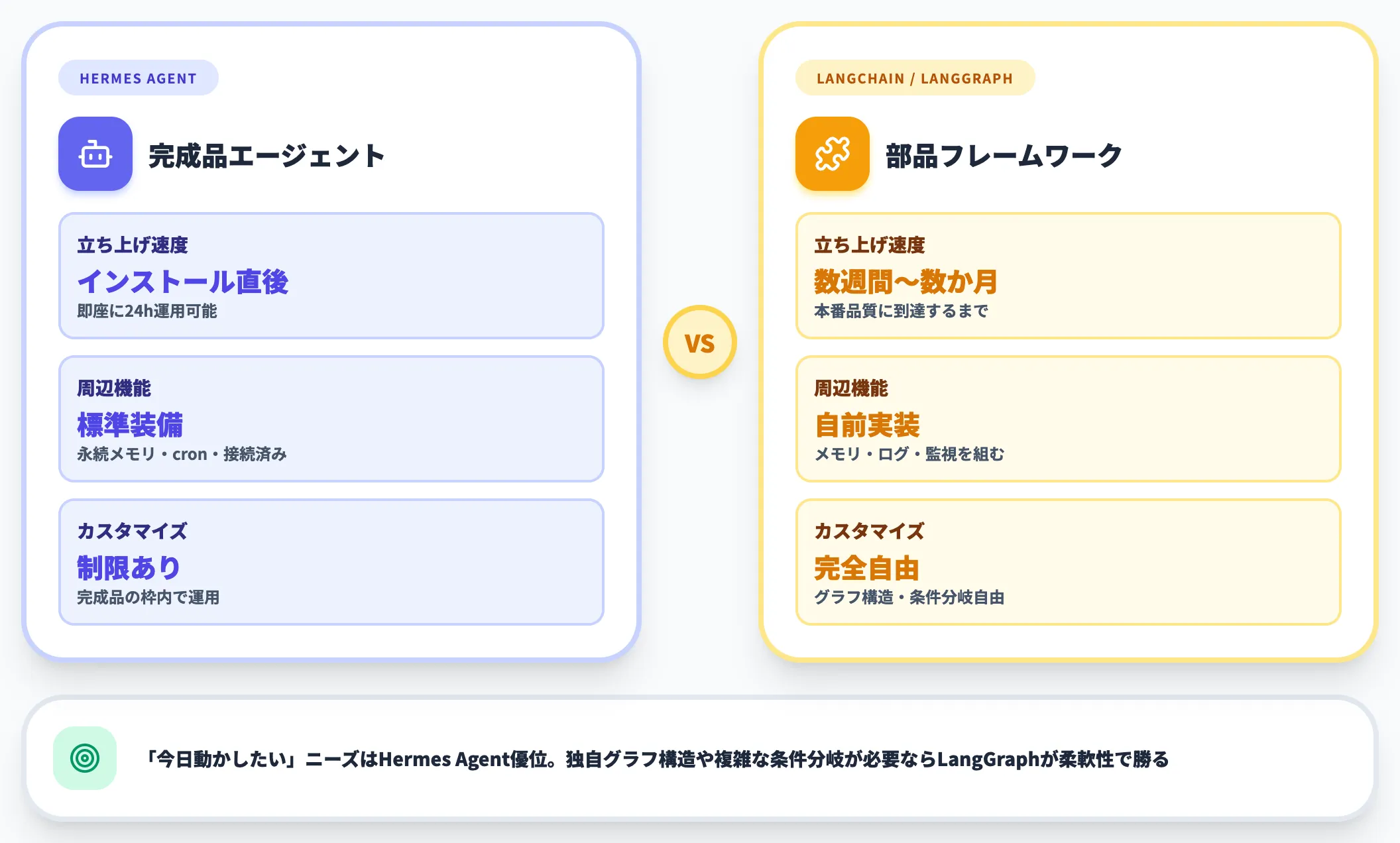 Hermes Agent vs LangChain