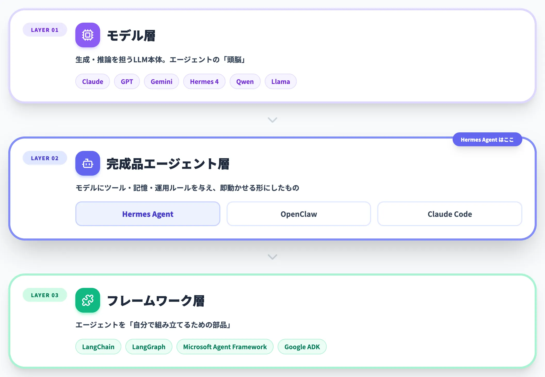 Hermes Agentの位置づけ