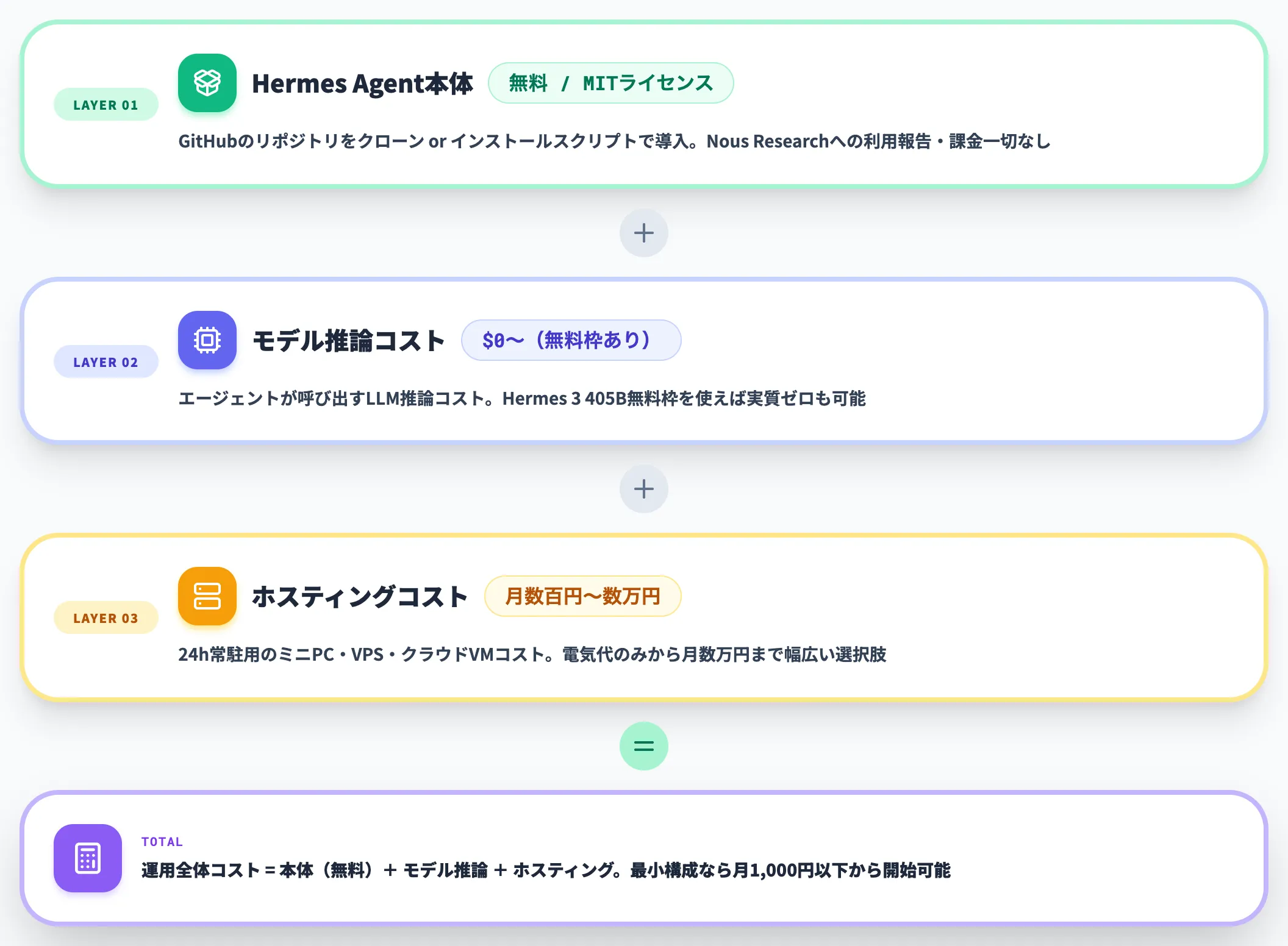 Hermes Agentの料金とコスト試算