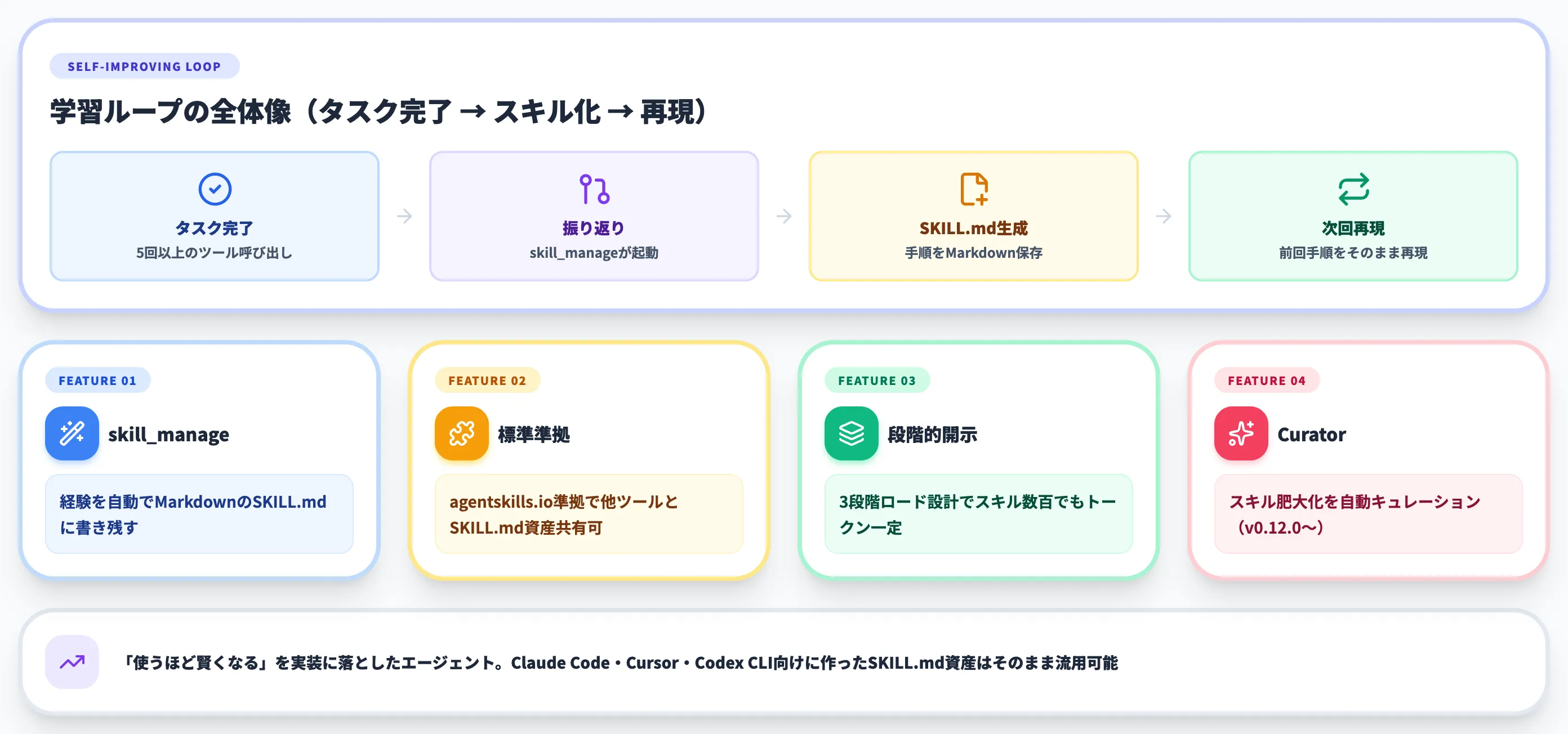 Hermes Agentの自己改善ループとスキルシステム