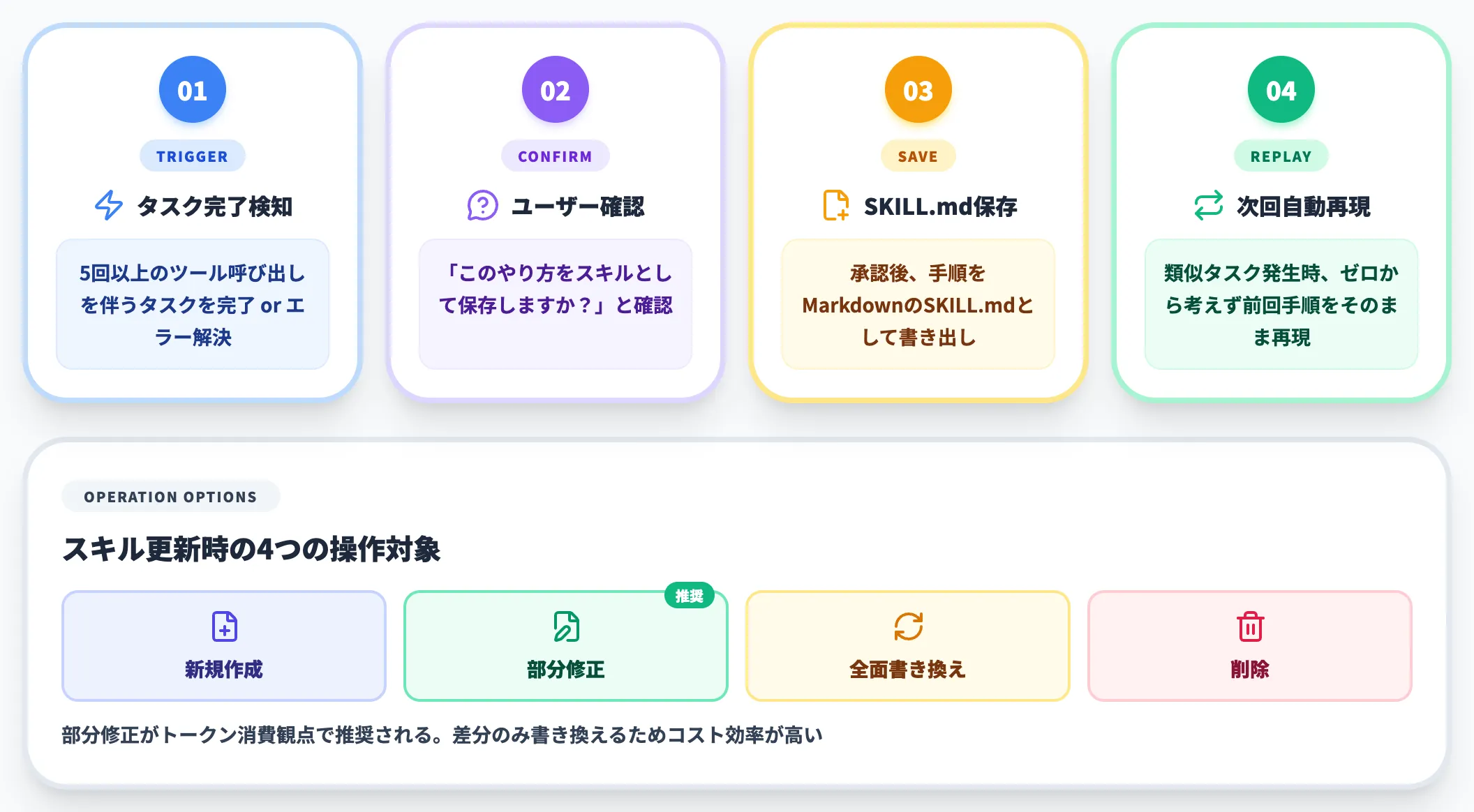 skill_manageによる自動スキル化