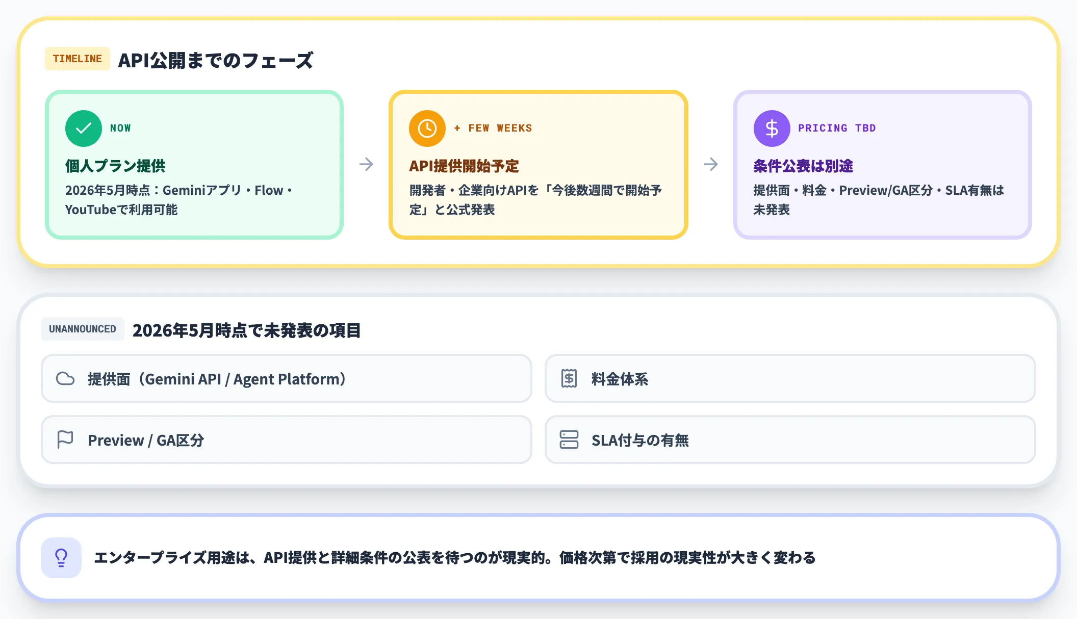 API提供のスケジュール感