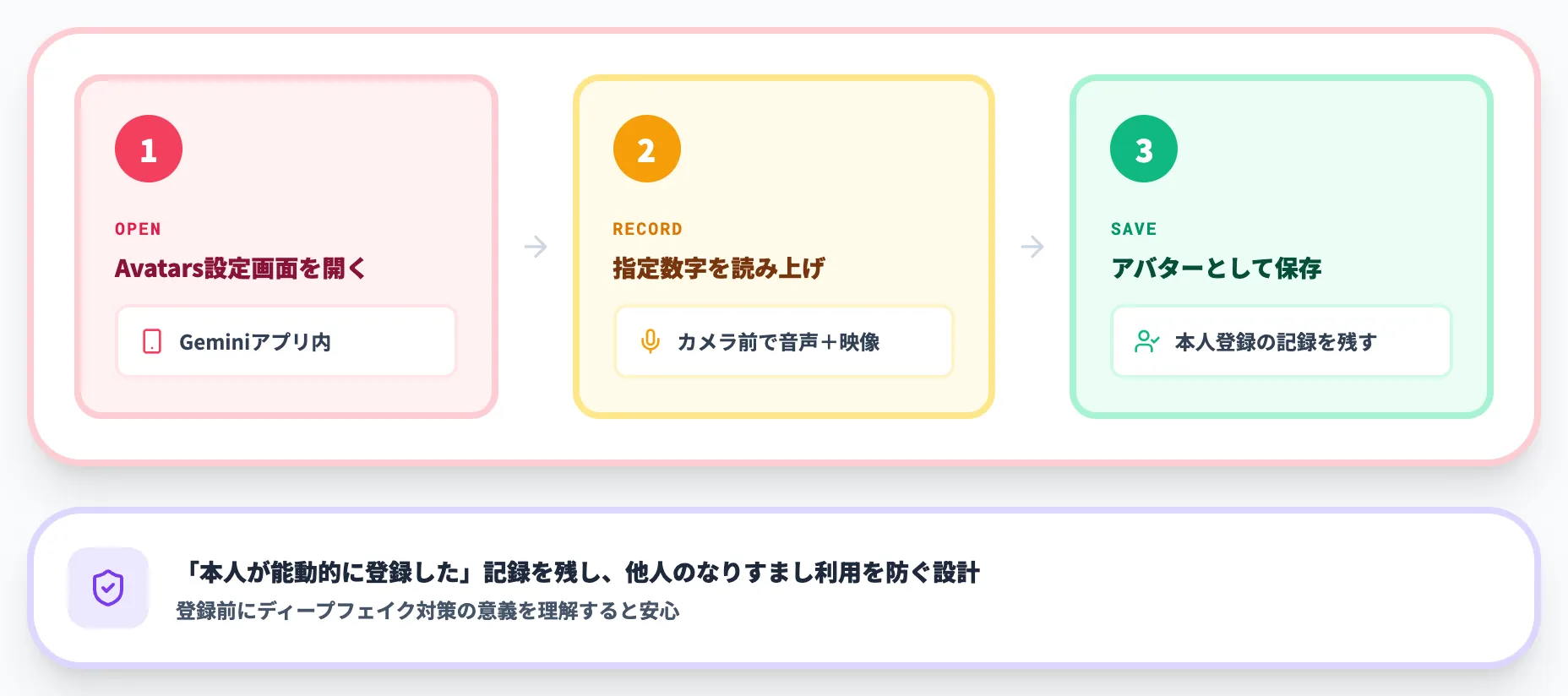 Avatarsの登録手順