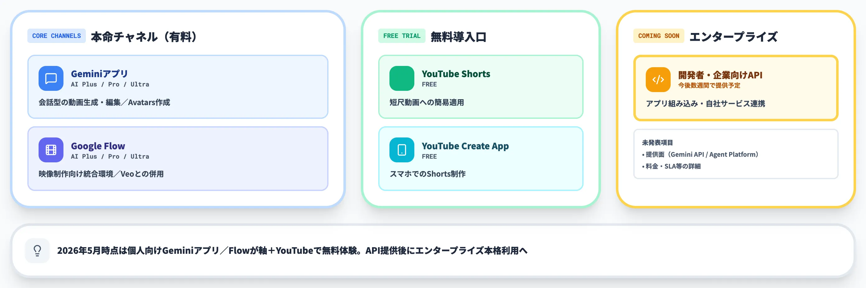 Gemini Omniの利用チャネルと使い方
