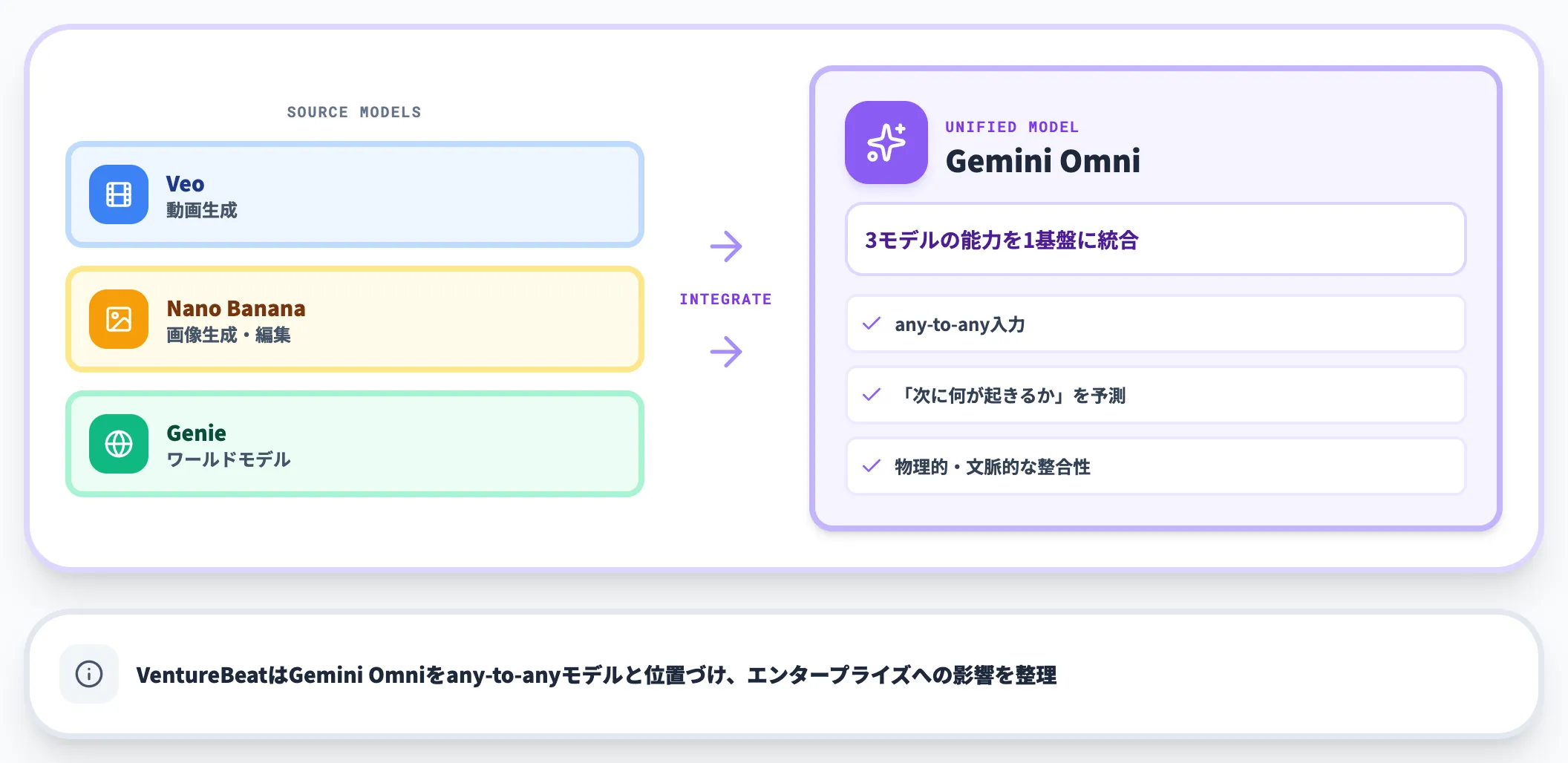 Genie・Veo・Nano Bananaを統合する位置づけ