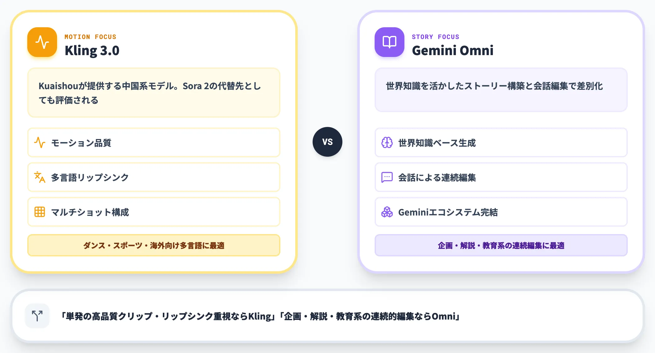 Kling 3.0との違い