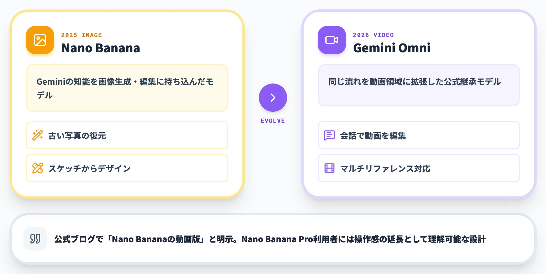 Nano Bananaの動画版という位置づけ