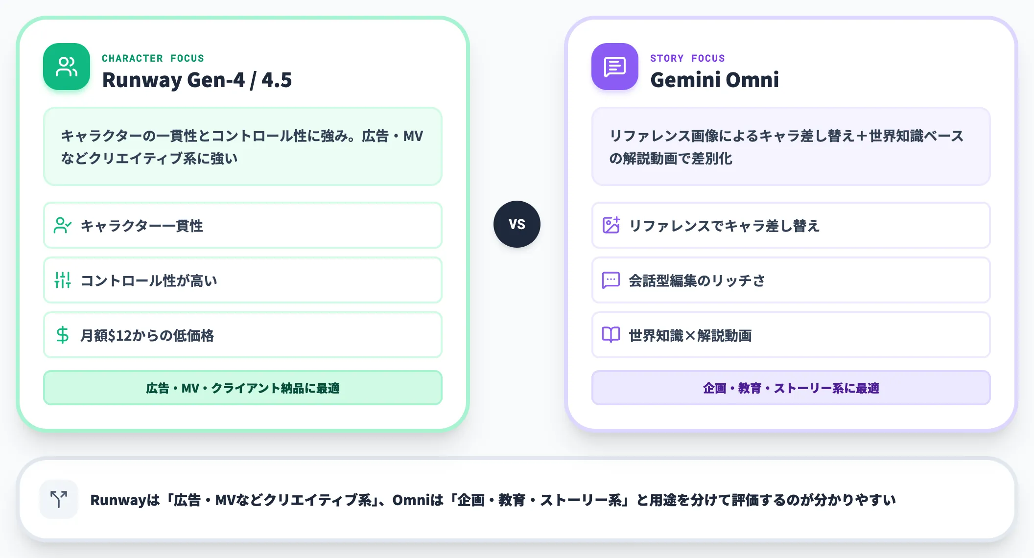 Runway Gen-4 / Gen-4.5との違い