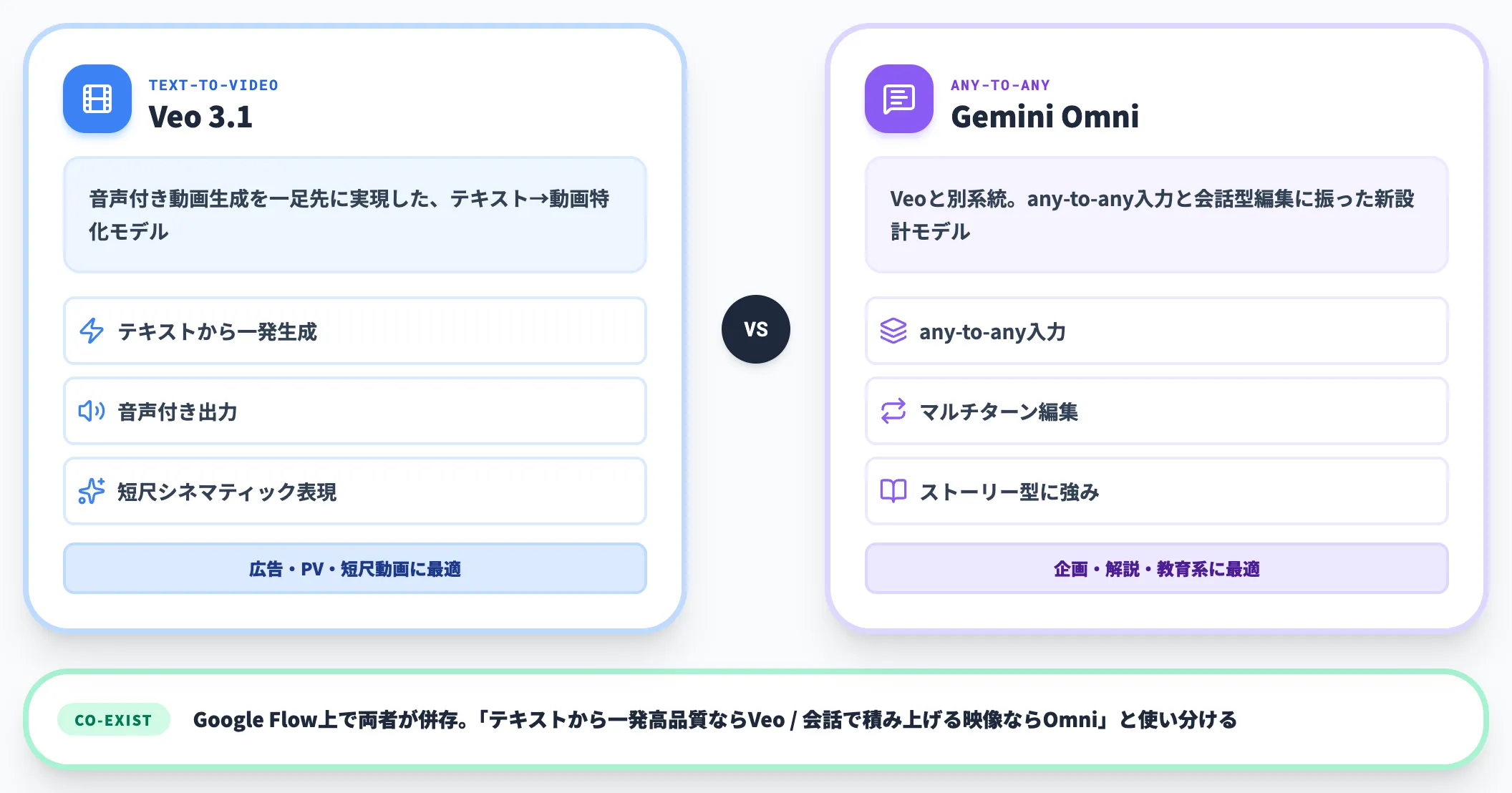 Veo 3.1との違い