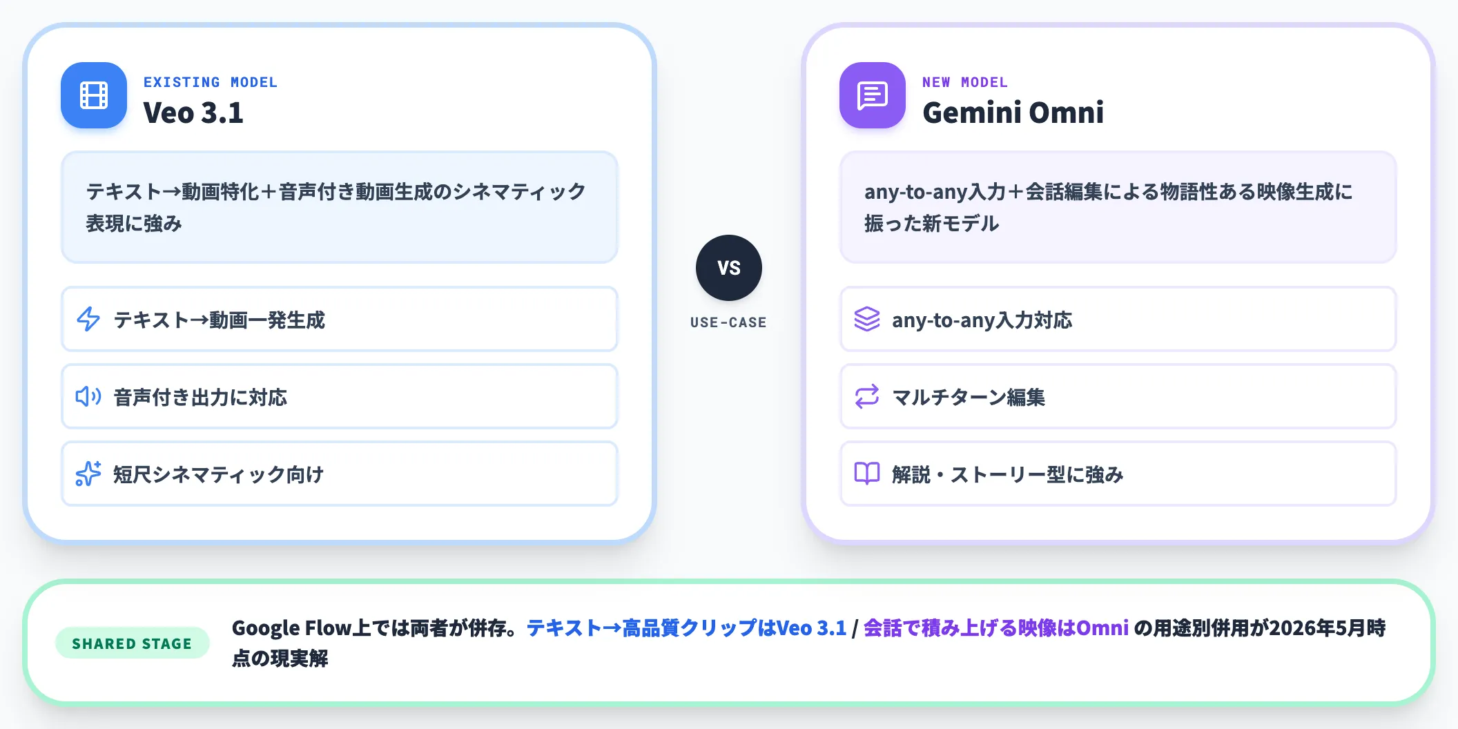 VeoとGemini Omniは別モデルとして併存