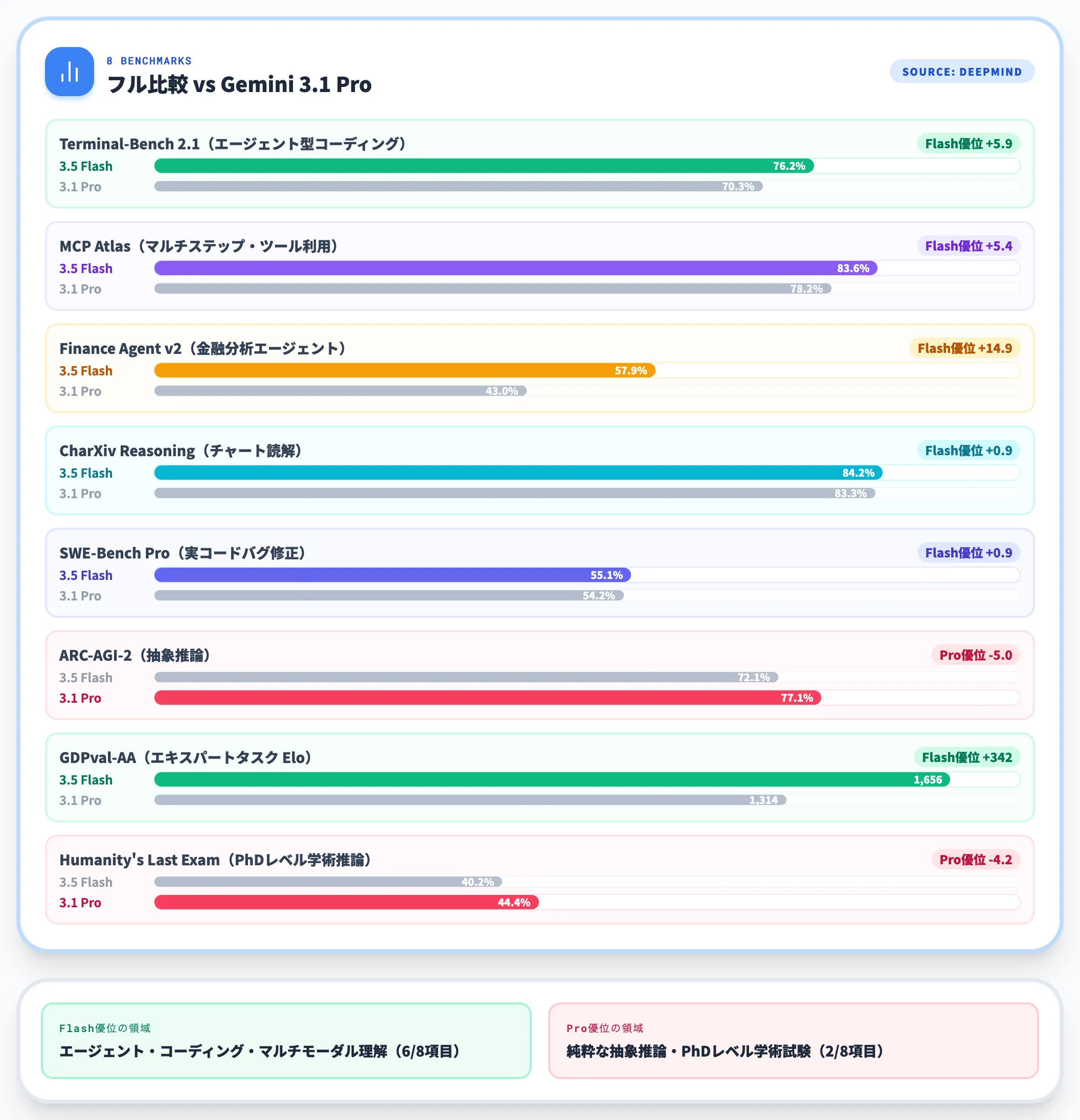 主要ベンチマークでGemini 3.1 Proを上回る