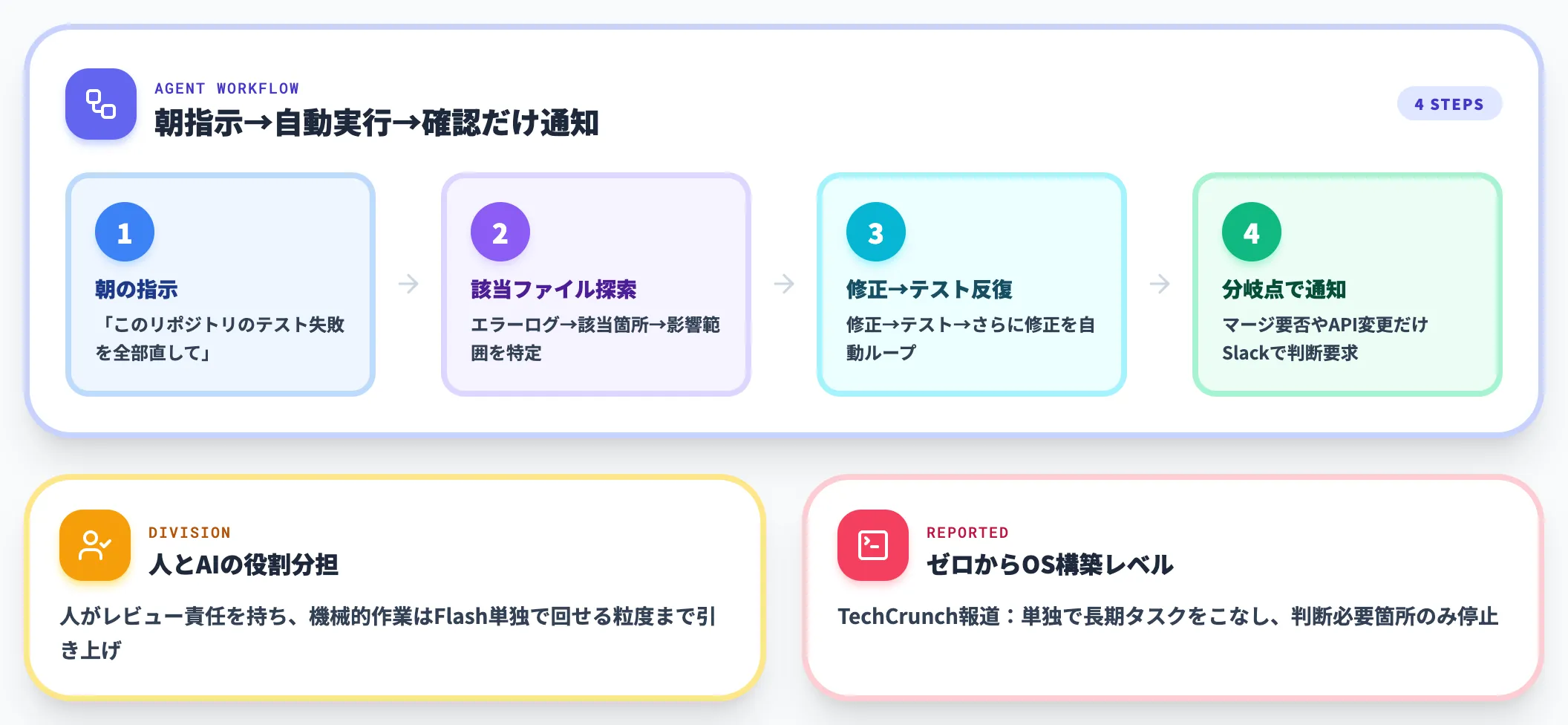 数時間の自律実行に耐えるエージェント設計