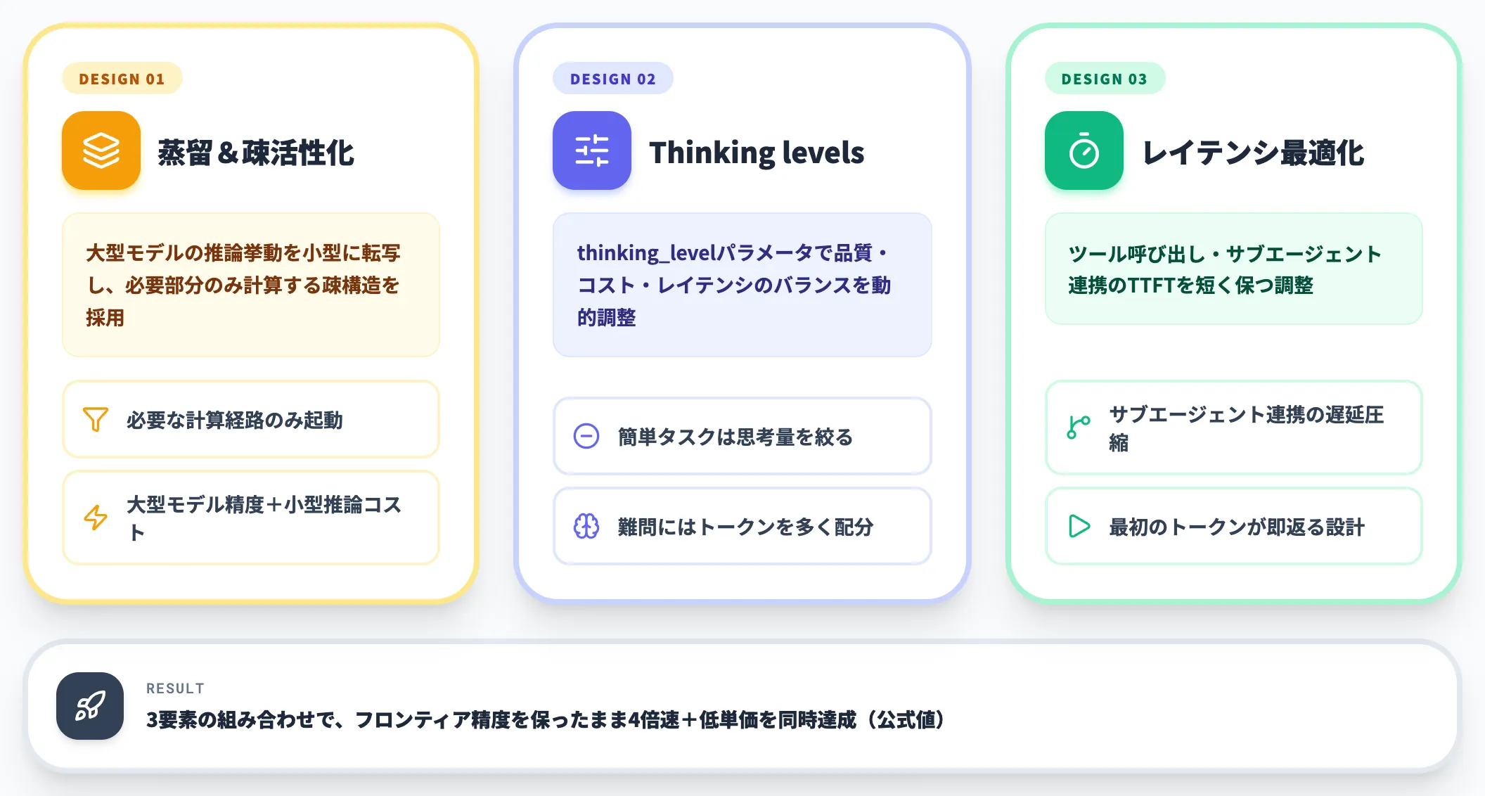 4倍速いを支える設計