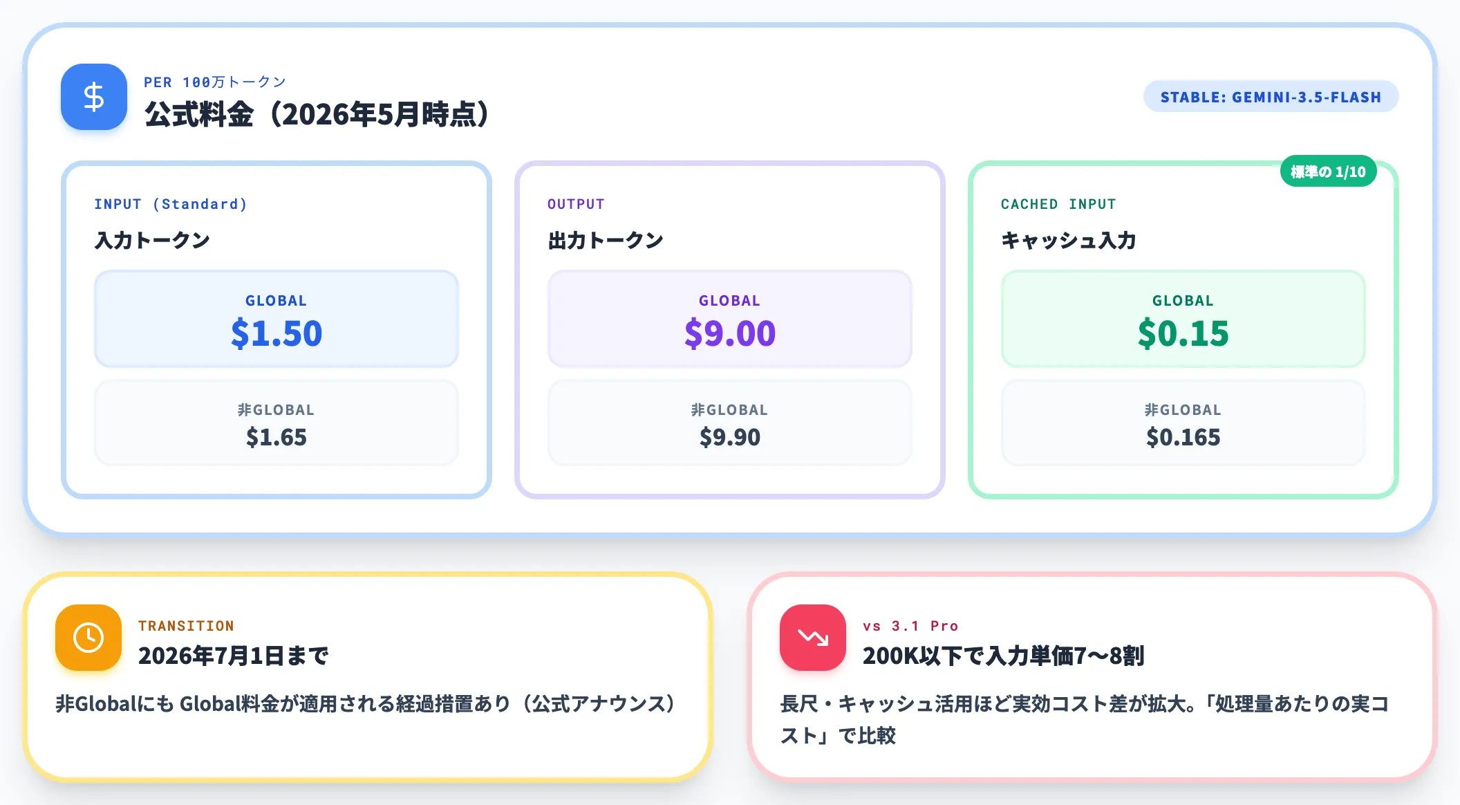 API従量課金 Gemini 3.5 Flash