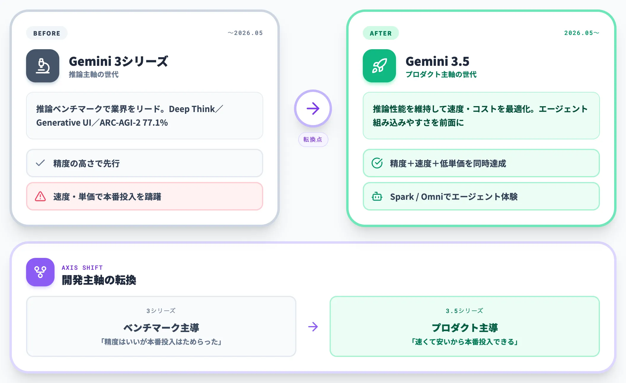 Gemini 3シリーズからGemini 3.5への変化