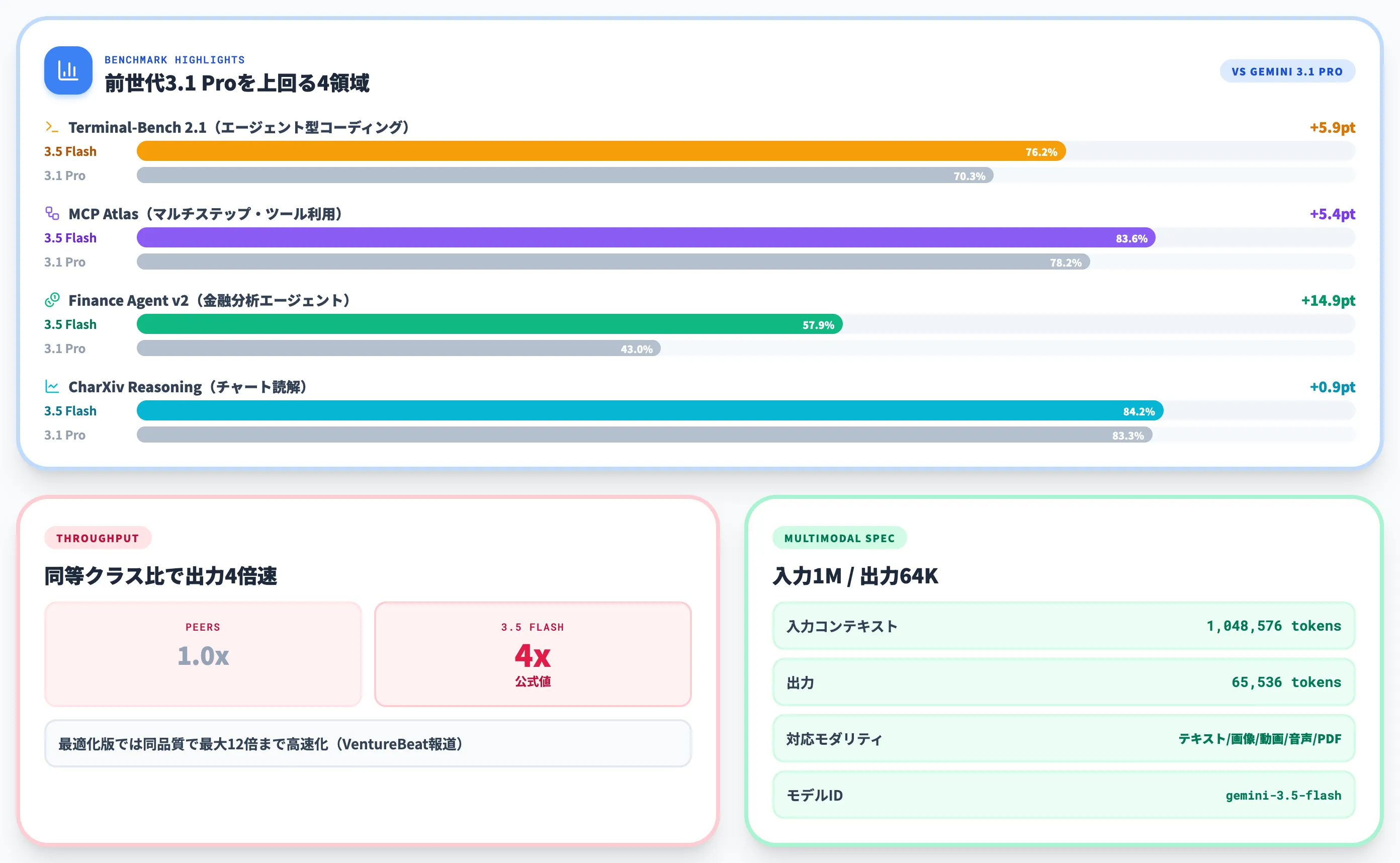 Gemini 3.5 Flashの性能とベンチマーク