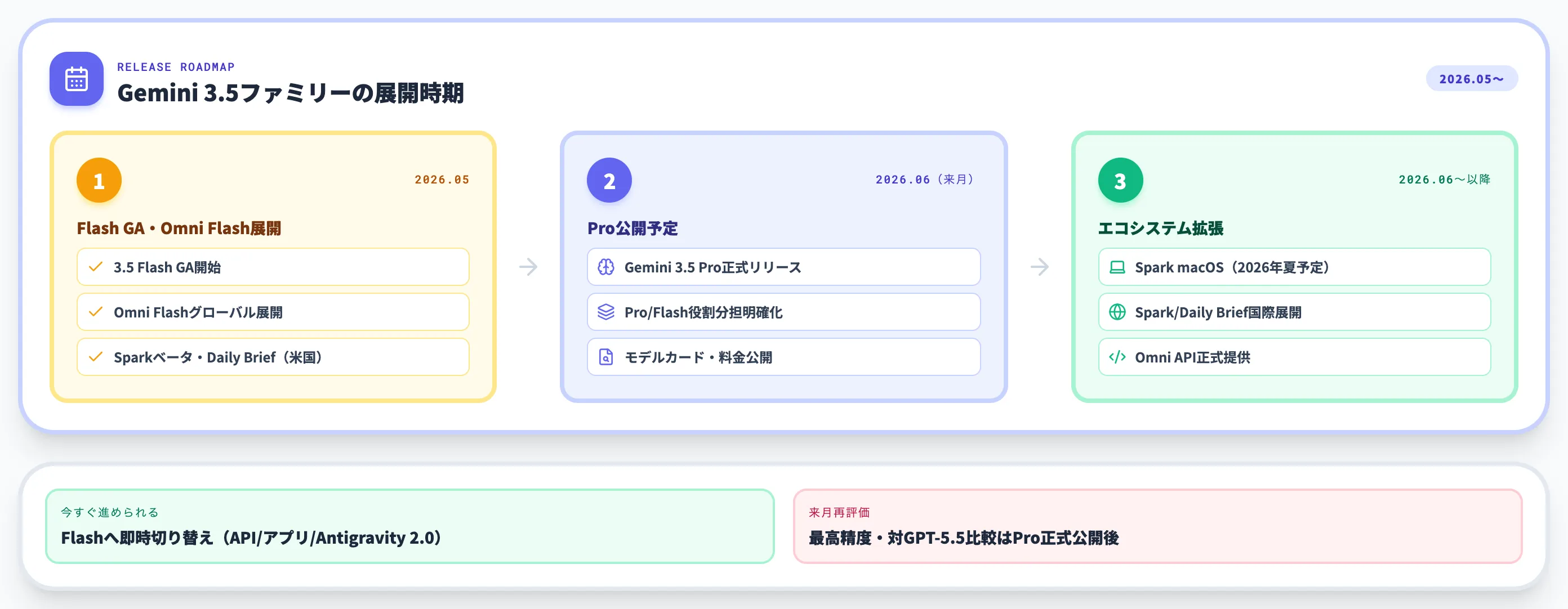 Gemini 3.5 ProとGemini Omniの新発表
