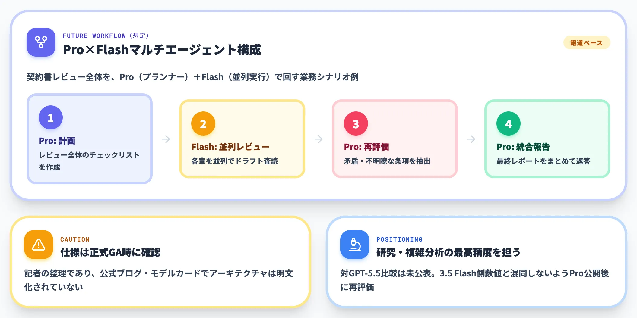 Gemini 3.5 Proは社内利用中・来月公開段階