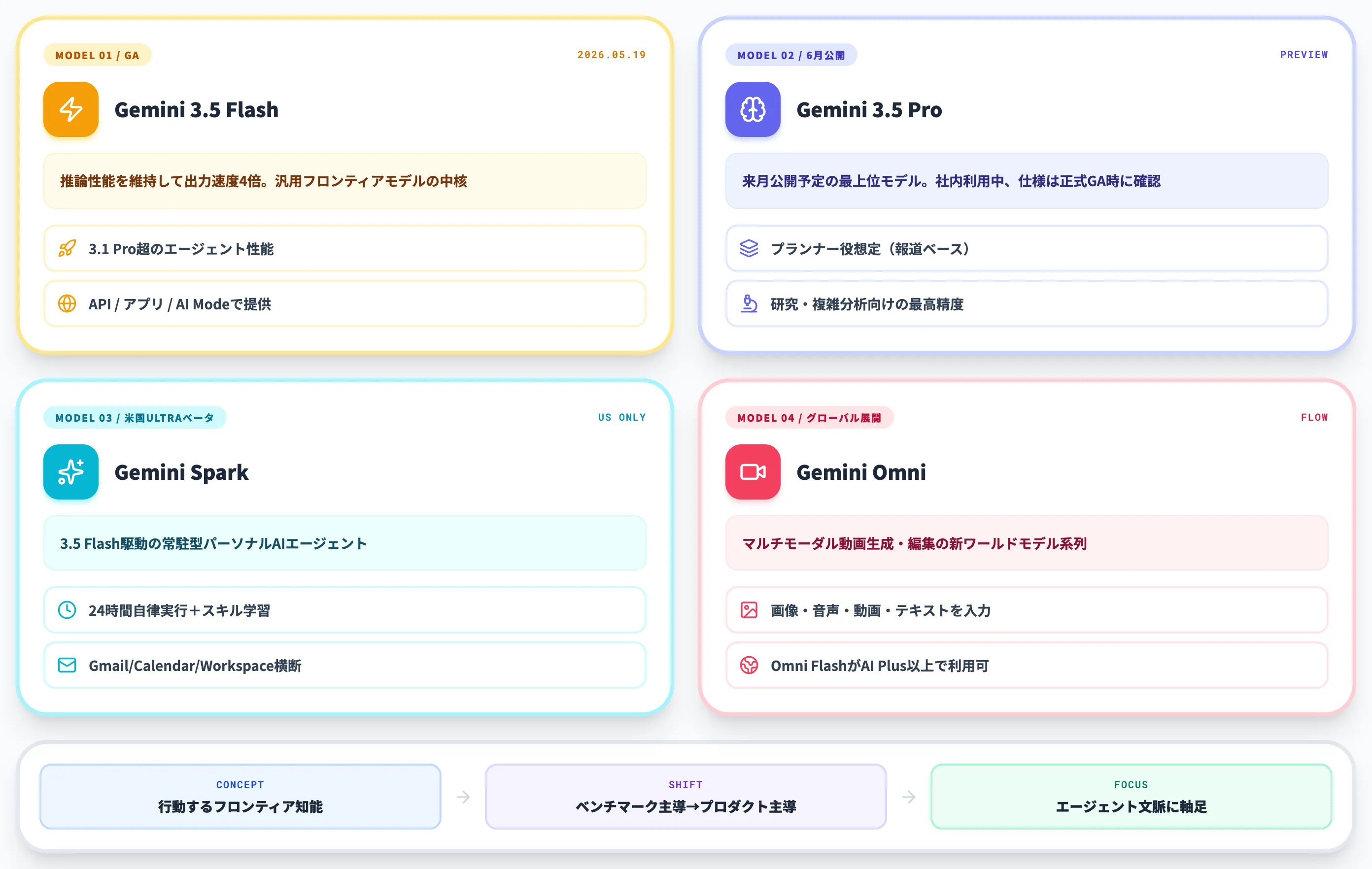Gemini 3.5とは