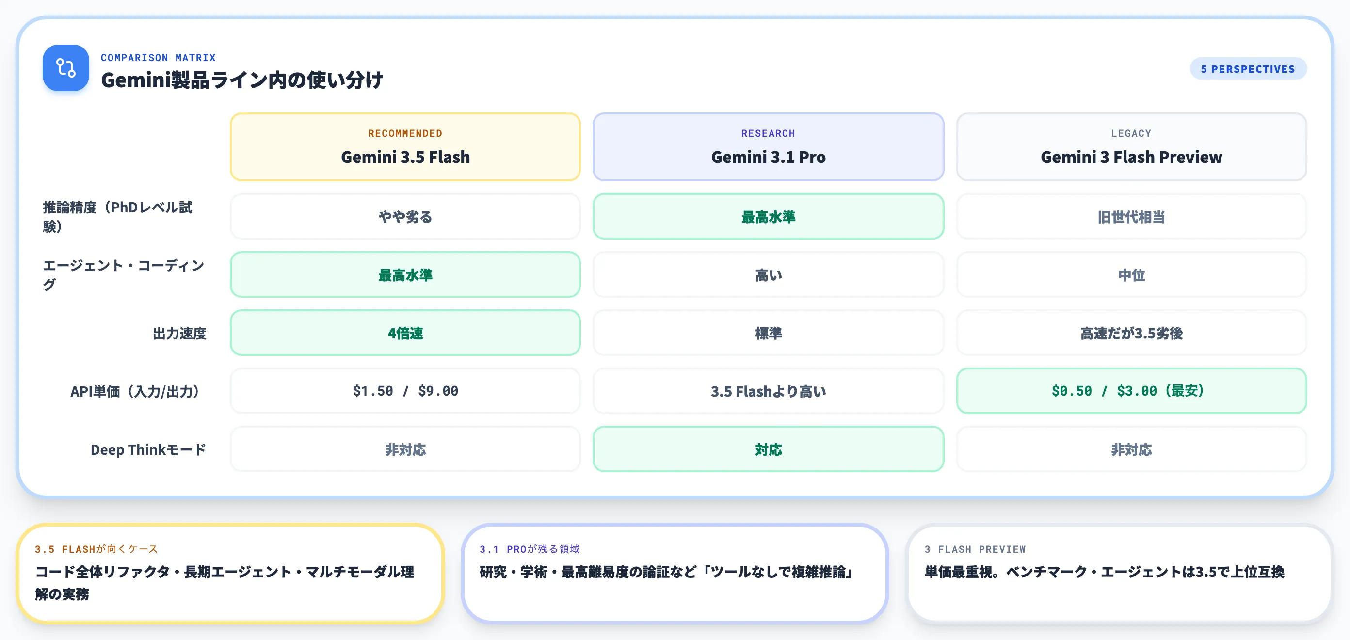 Gemini 3.5と他モデルとの比較